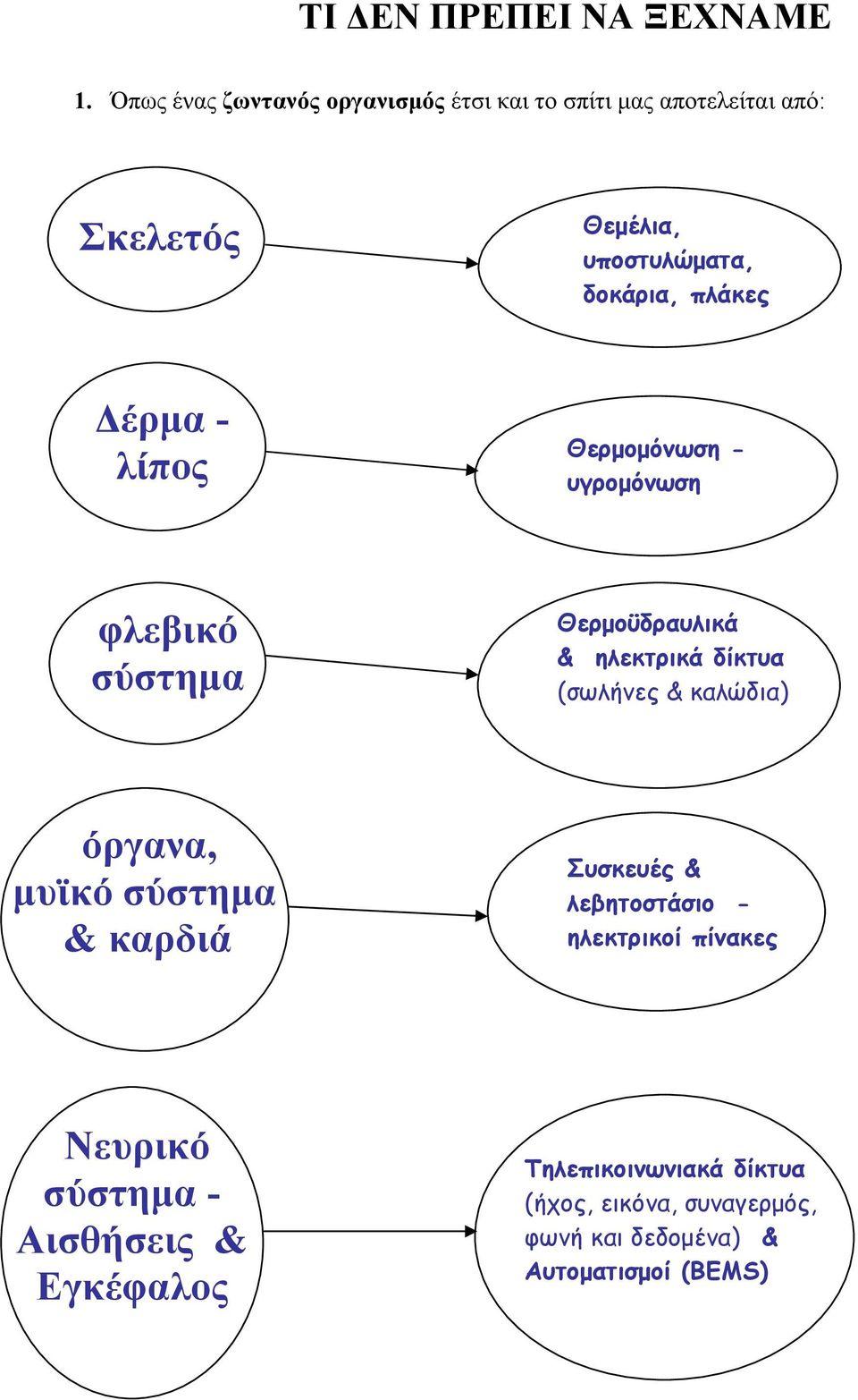 πλάκες έρµα - λίπος Θερµοµόνωση - υγροµόνωση φλεβικό σύστηµα Θερµοϋδραυλικά & ηλεκτρικά δίκτυα (σωλήνες & καλώδια)