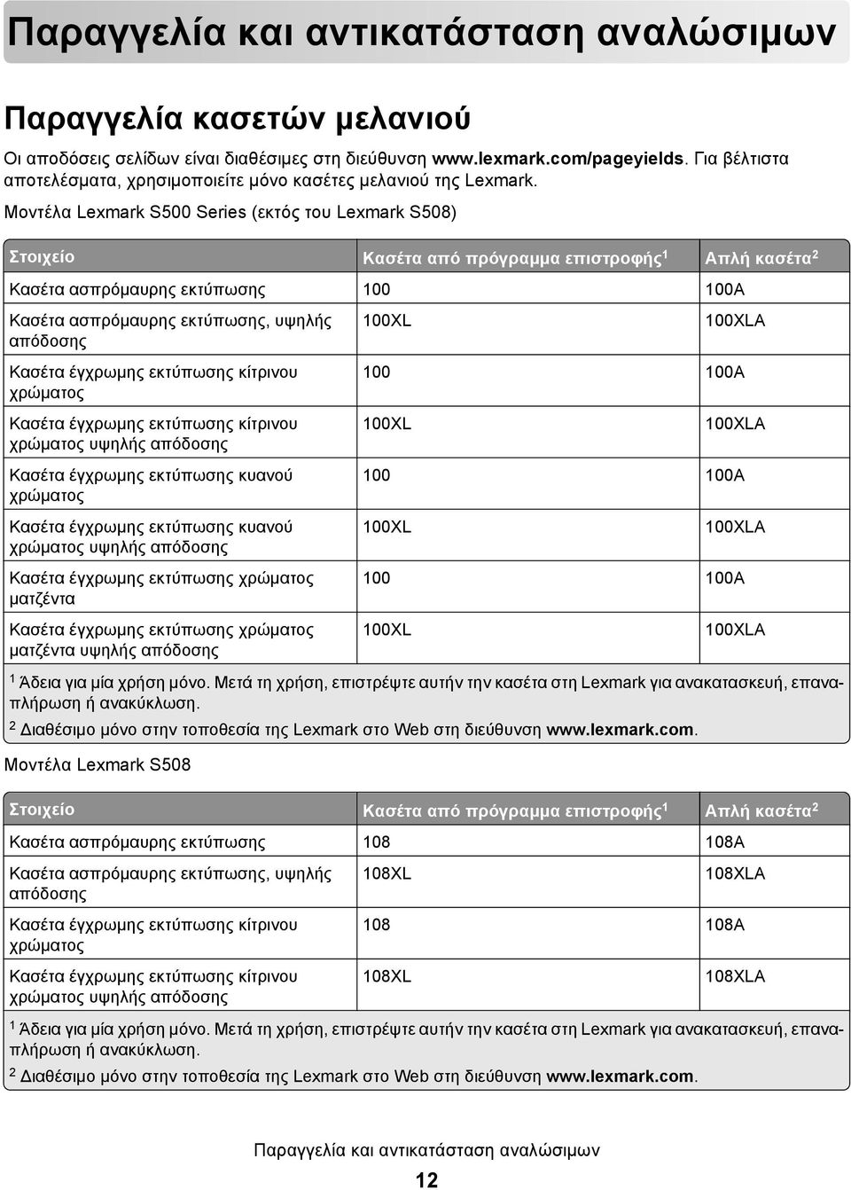 Μοντέλα Lexmark S500 Series (εκτός του Lexmark S508) Στοιχείο Κασέτα από πρόγραμμα επιστροφής 1 Απλή κασέτα 2 Κασέτα ασπρόμαυρης εκτύπωσης 100 100A Κασέτα ασπρόμαυρης εκτύπωσης, υψηλής απόδοσης 100XL