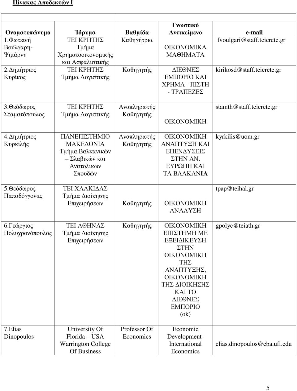 Θεόδωρος Σταµατόπουλος ΤΕΙ ΚΡΗΤΗΣ Λογιστικής Αναπληρωτής stamth@staff.teicrete.gr 4. ηµήτριος Κυρκιλής ΜΑΚΕ ΟΝΙΑ Βαλκανικών Σλαβικών και Ανατολικών Σπουδών Αναπληρωτής ΑΝΑΠΤΥΞΗ ΚΑΙ ΕΠΕΝ ΥΣΕΙΣ ΣΤΗΝ ΑΝ.