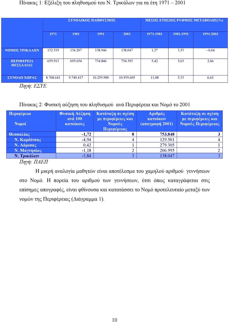 605 11,08 5,33 6,62 Πηγή: ΕΣΥΕ Πίνακας 2: Φυσική αύξηση του πληθυσμού ανά Περιφέρεια και Νομό το 2001 Περιφέρεια Νομοί Φυσική Αύξηση ανά 100 κατοίκους Κατάταξη σε σχέση με περιφέρειες και Νομούς