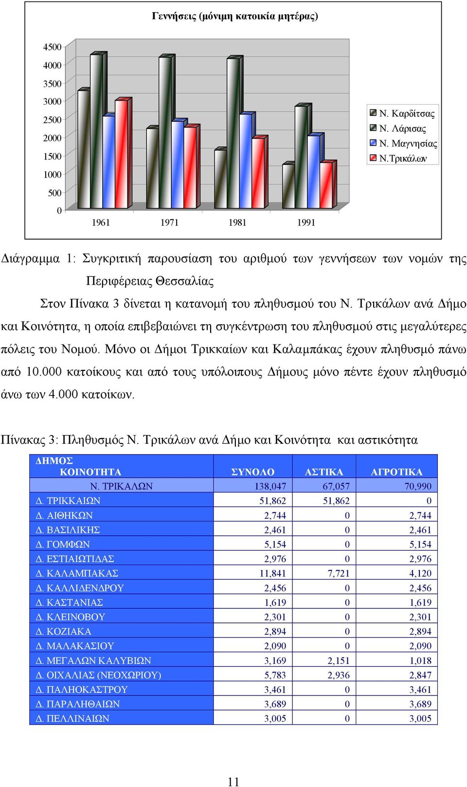 Τρικάλων ανά Δήμο και Κοινότητα, η οποία επιβεβαιώνει τη συγκέντρωση του πληθυσμού στις μεγαλύτερες πόλεις του Νομού. Μόνο οι Δήμοι Τρικκαίων και Καλαµπάκας έχουν πληθυσμό πάνω από 10.