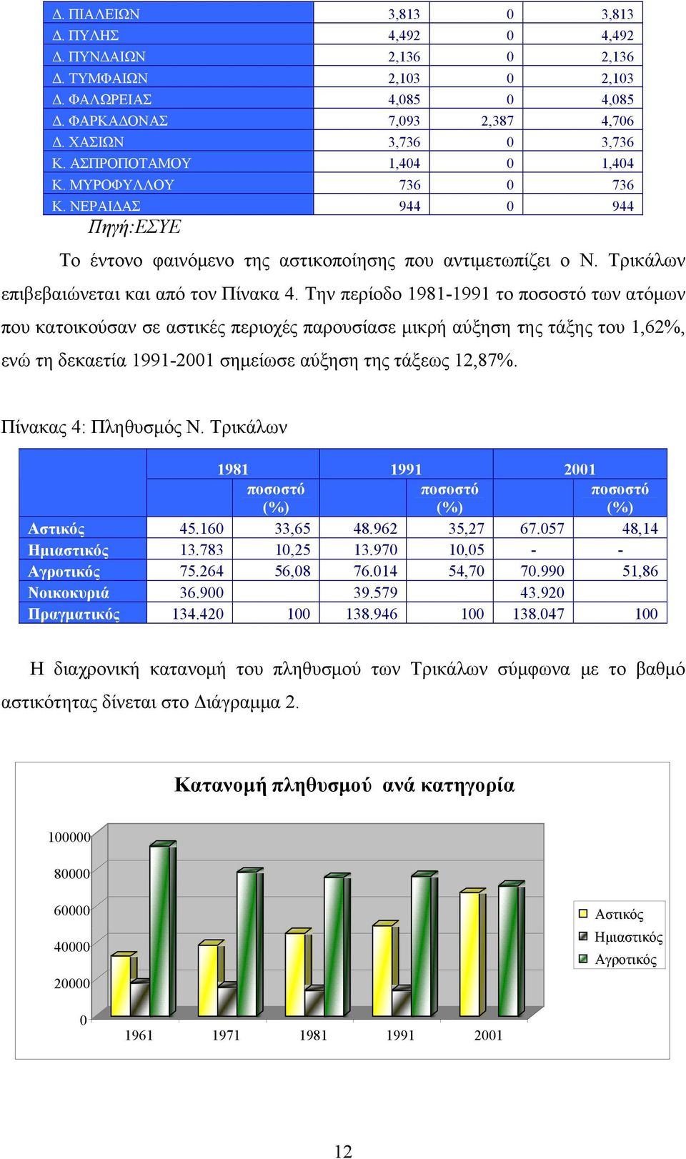 Την περίοδο 1981-1991 το ποσοστό των ατόμων που κατοικούσαν σε αστικές περιοχές παρουσίασε μικρή αύξηση της τάξης του 1,62%, ενώ τη δεκαετία 1991-2001 σημείωσε αύξηση της τάξεως 12,87%.