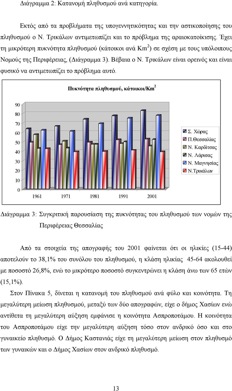 Τρικάλων είναι ορεινός και είναι φυσικό να αντιμετωπίζει το πρόβλημα αυτό. Πυκνότητα πληθυσμού, κάτοικοι/km 2 90 80 70 60 50 40 30 20 10 0 1961 1971 1981 1991 2001 Σ. Χώρας Π.Θεσσαλίας Ν. Καρδίτσας Ν.