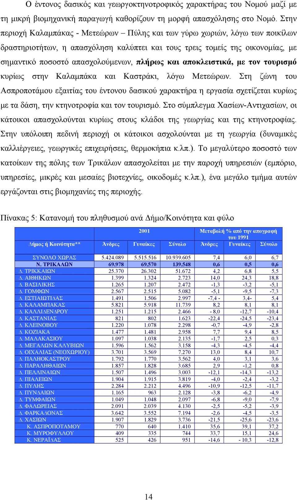 και αποκλειστικά, με τον τουρισμό κυρίως στην Καλαμπάκα και Καστράκι, λόγω Μετεώρων.