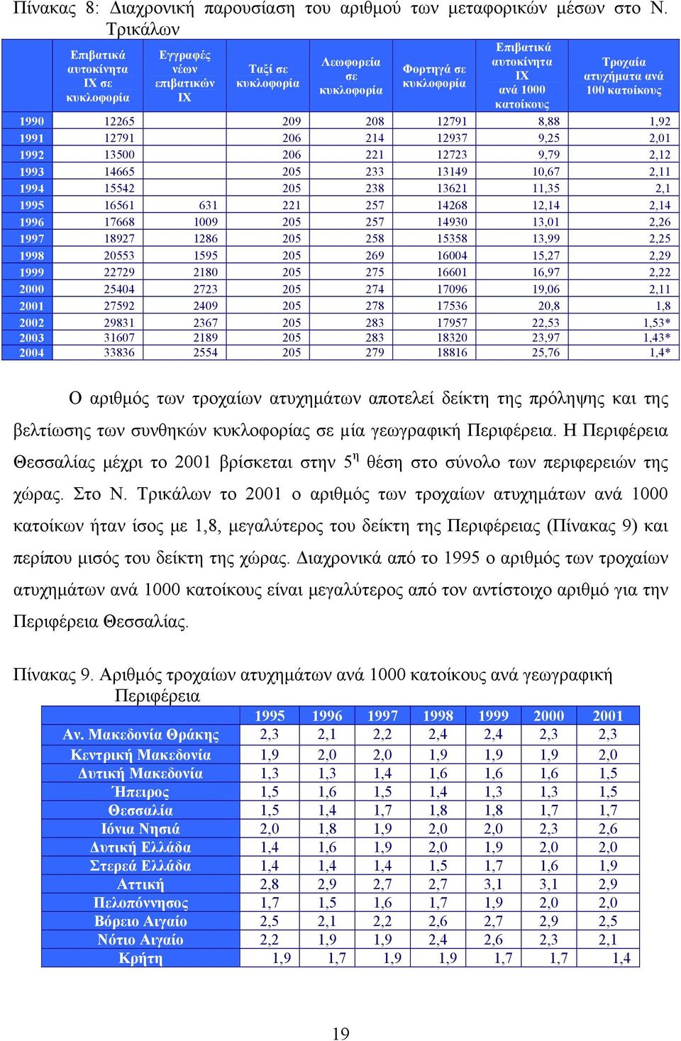 ατυχήματα ανά 100 κατοίκους 1990 12265 209 208 12791 8,88 1,92 1991 12791 206 214 12937 9,25 2,01 1992 13500 206 221 12723 9,79 2,12 1993 14665 205 233 13149 10,67 2,11 1994 15542 205 238 13621 11,35