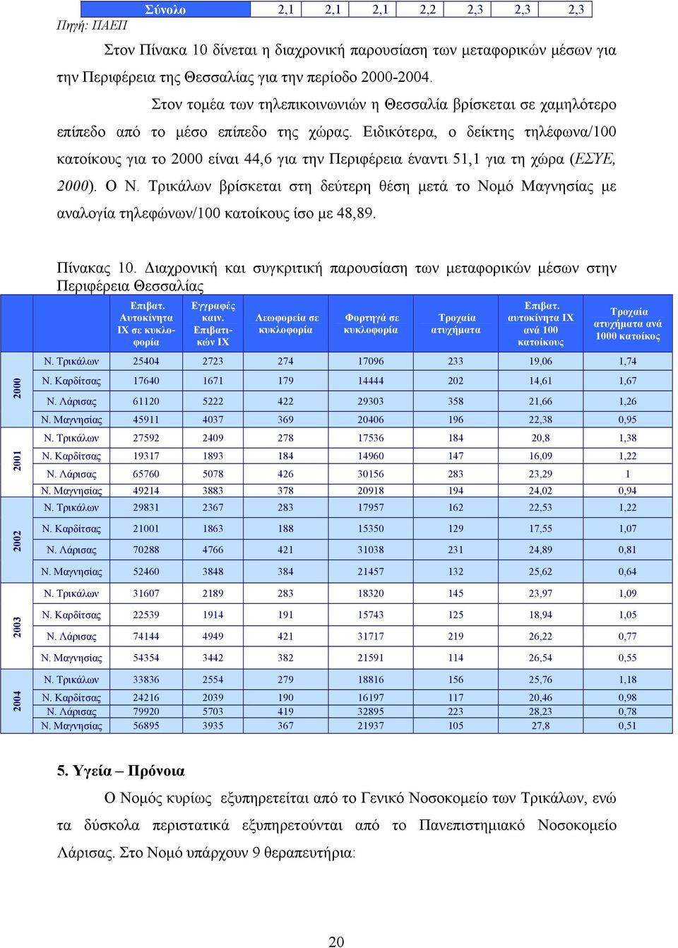 Ειδικότερα, ο δείκτης τηλέφωνα/100 κατοίκους για το 2000 είναι 44,6 για την Περιφέρεια έναντι 51,1 για τη χώρα (ΕΣΥΕ, 2000). Ο Ν.