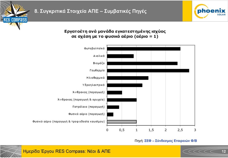 Συμβατικές Πηγές