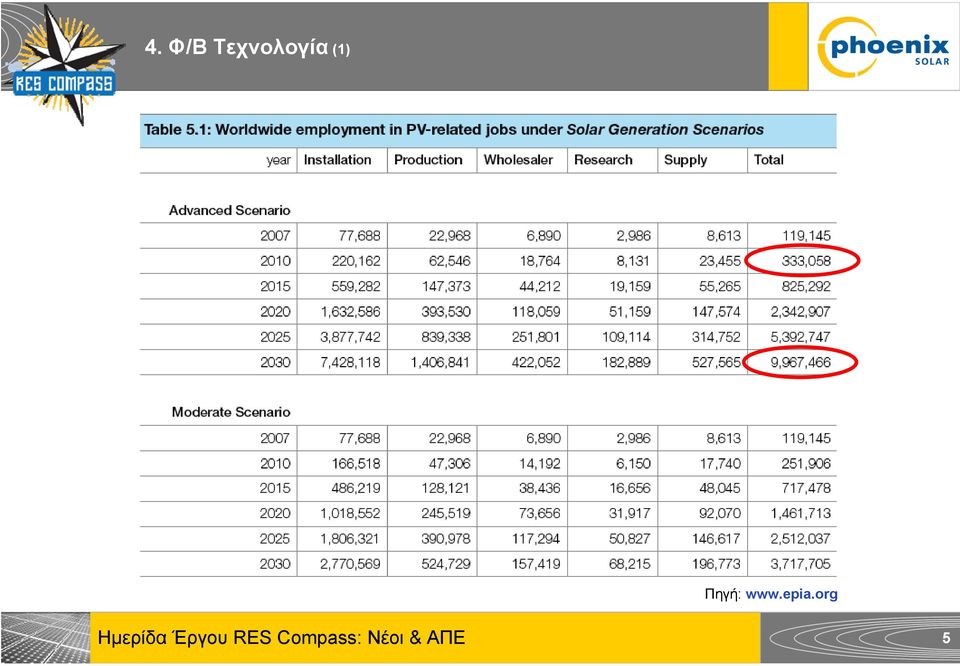 (1) Πηγή: