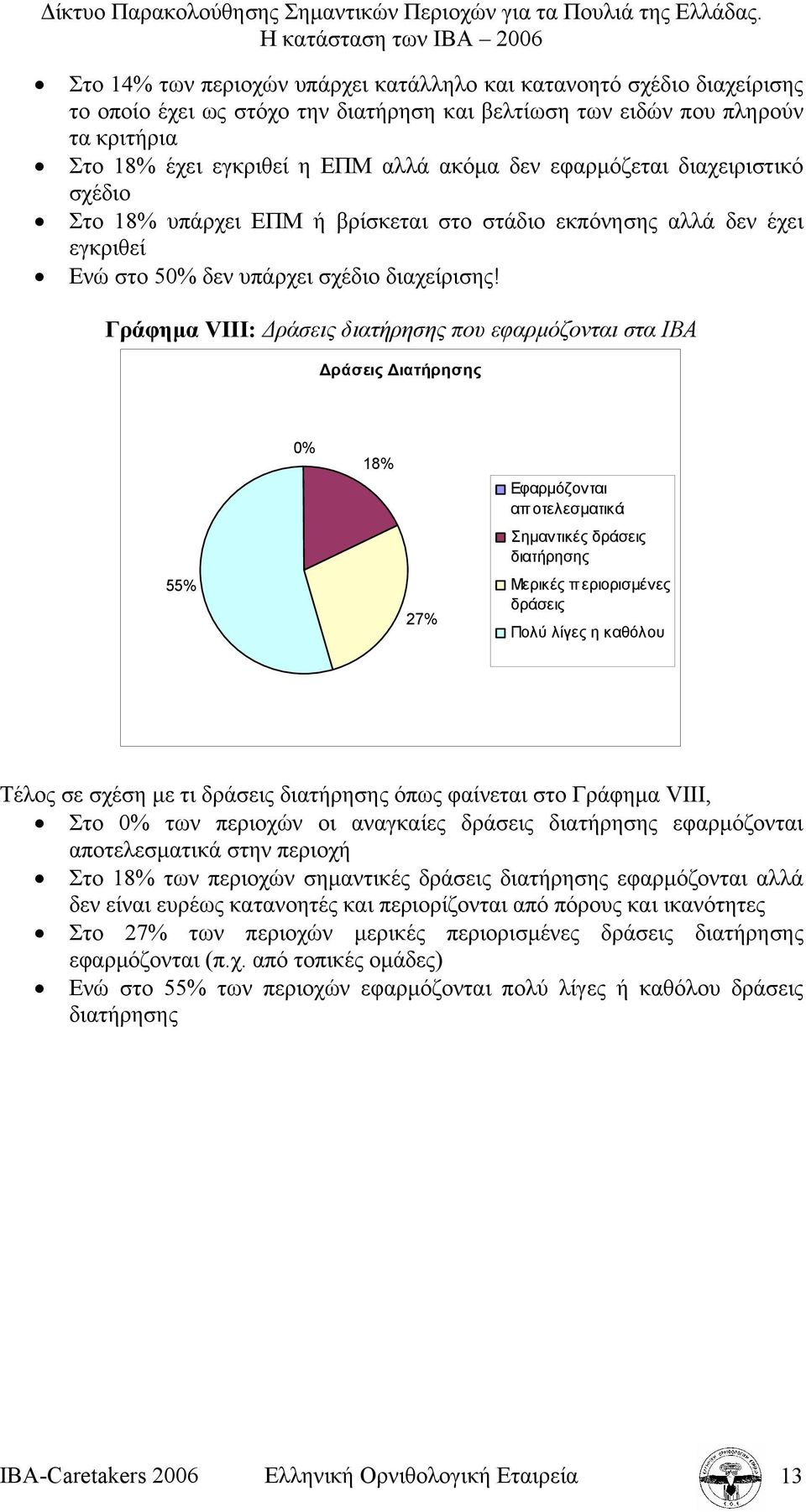 Γράφηµα VIII: ράσεις διατήρησης που εφαρµόζονται στα ΙΒΑ ράσεις ιατήρησης 55% 0% 18% 27% Εφαρµόζονται απ οτελεσµατικά Σηµαντικές δράσεις διατήρησης Μερικές περιορισµένες δράσεις Πολύ λίγες η καθόλου