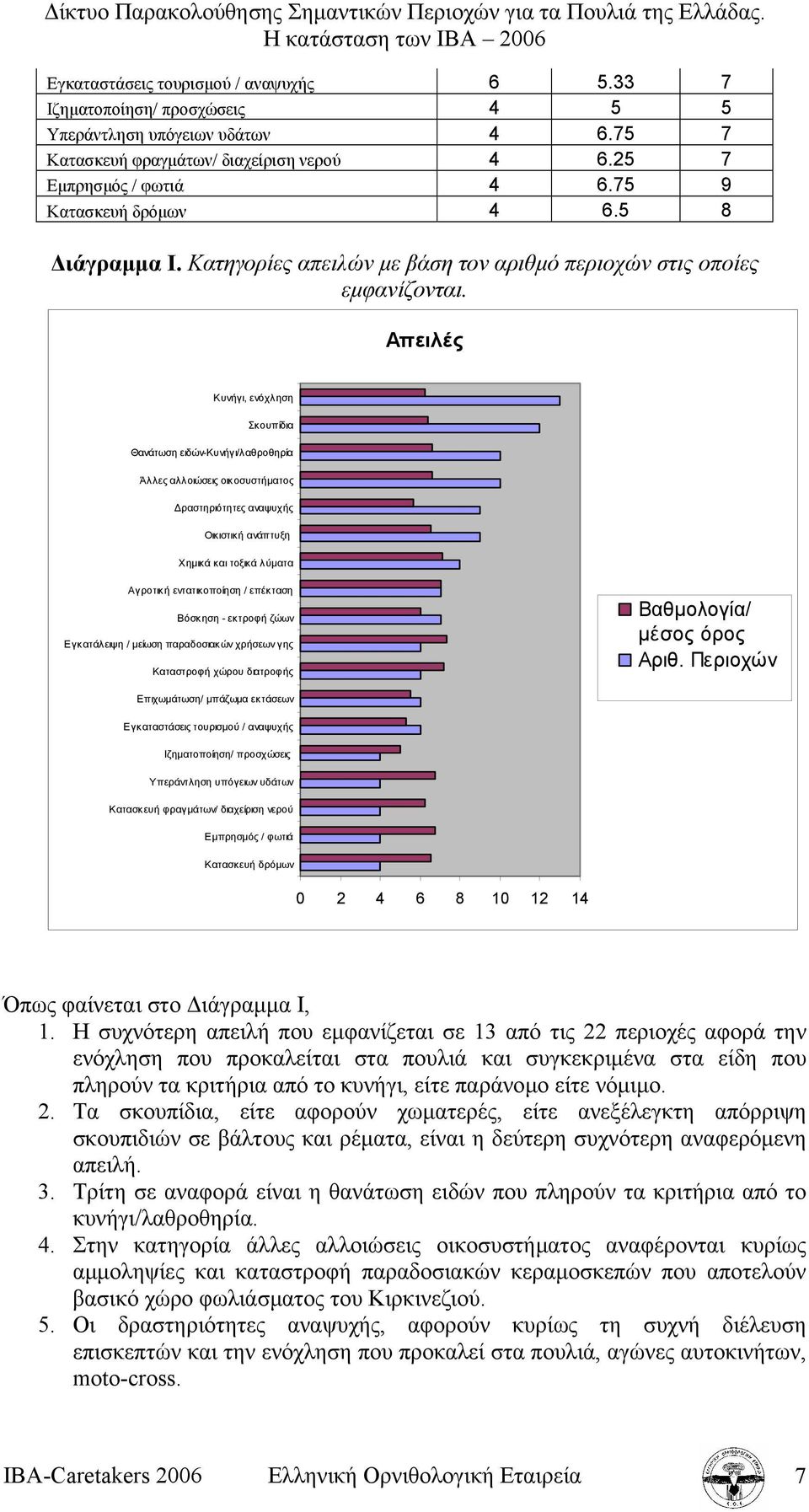 Απειλές Κυνήγι, ενόχληση Σκουπίδια Θανάτωση ειδών-κυνήγι/λαθροθηρία Άλλες αλλοιώσεις οικοσυστήµατος ραστηριότητες αναψυχής Οικιστική ανάπτυξη Χηµικά και τοξικά λύµατα Αγροτική εντατικοποίηση /