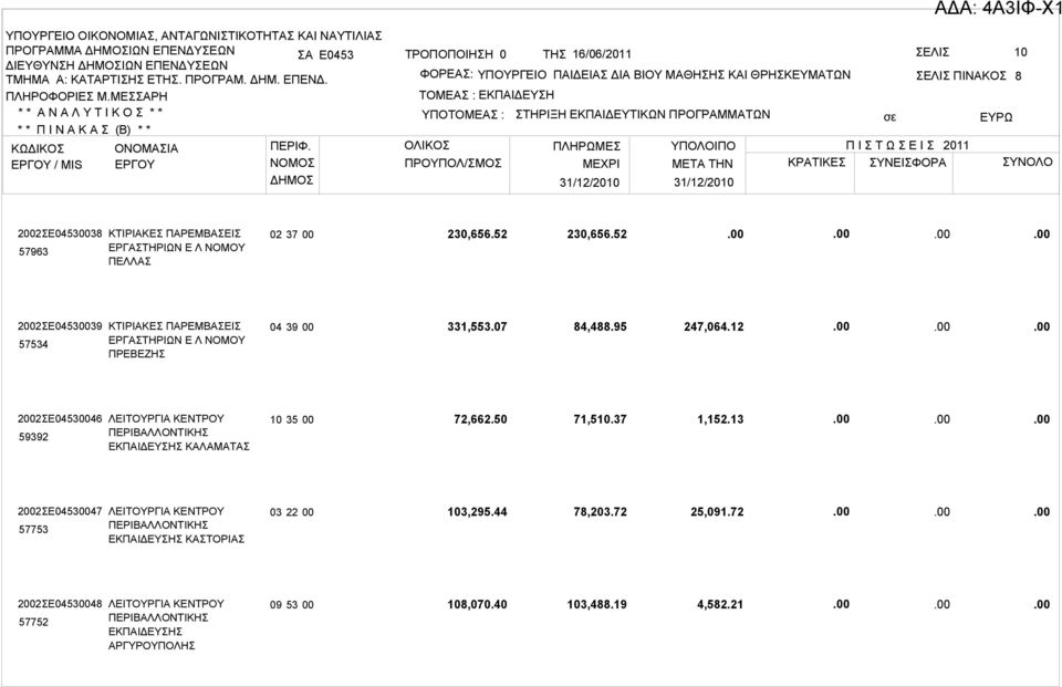 12 2002ΣΕ04530046 59392 ΛΕΙΤΟΥΡΓΙΑ ΚΕΝΤΡΟΥ ΠΕΡΙΒΑΛΛΟΝΤΙΚΗΣ ΕΚΠΑΙΔΕΥΣΗΣ ΚΑΛΑΜΑΤΑΣ 10 35 00 72,662.50 71,510.37 1,152.