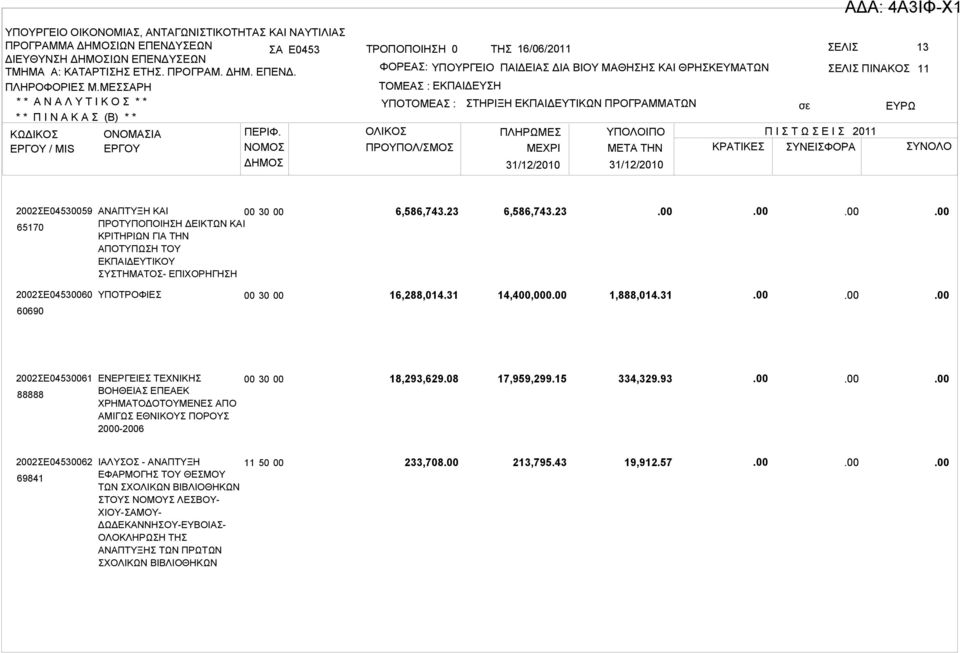 31 2002ΣΕ04530061 88888 ΕΝΕΡΓΕΙΕΣ ΤΕΧΝΙΚΗΣ ΒΟΗΘΕΙΑΣ ΕΠΕΑΕΚ ΧΡΗΜΑΤΟΔΟΤΟΥΜΕΝΕΣ ΑΠΟ ΑΜΙΓΩΣ ΕΘΝΙΚΟΥΣ ΠΟΡΟΥΣ 2000-2006 18,293,629.08 17,959,299.15 334,329.