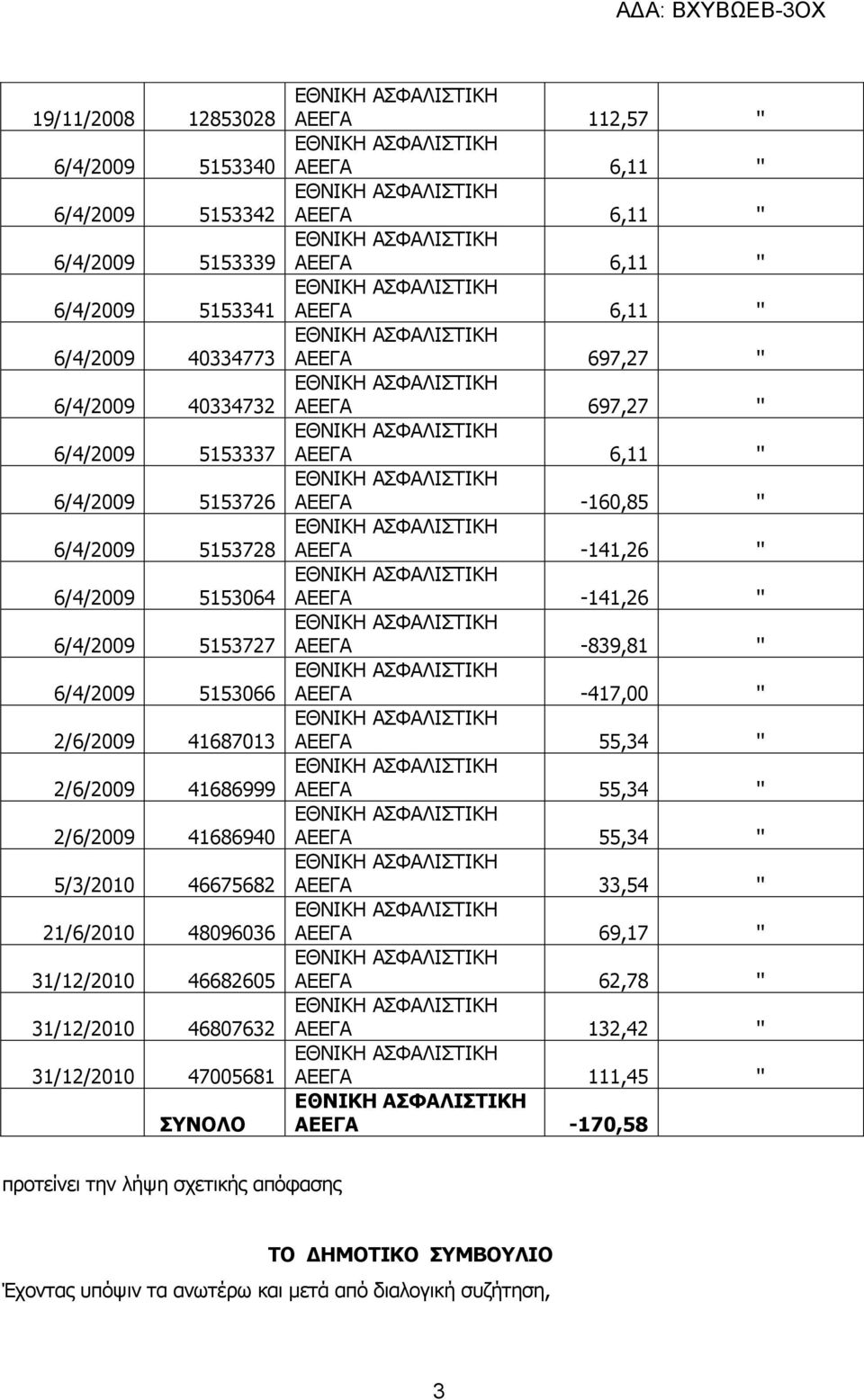 31/12/2010 46682605 31/12/2010 46807632 31/12/2010 47005681 ΣΥΝΟΛΟ ΑΕΕΓΑ 112,57 '' ΑΕΕΓΑ -160,85 '' ΑΕΕΓΑ -839,81 '' ΑΕΕΓΑ -417,00 '' ΑΕΕΓΑ 33,54 '' ΑΕΕΓΑ 69,17 ''