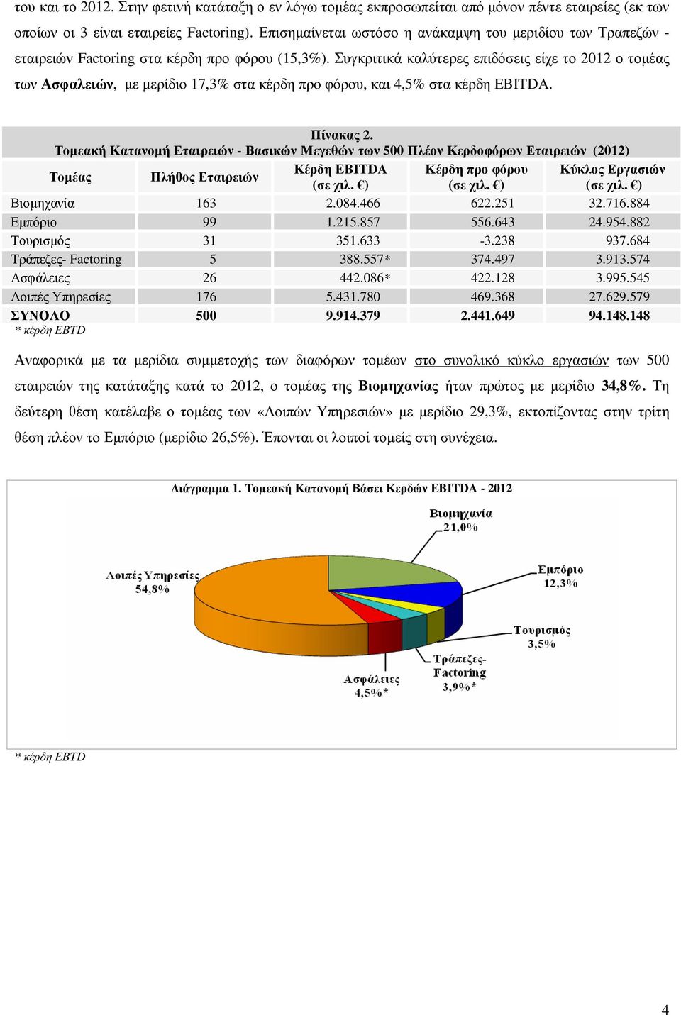 Συγκριτικά καλύτερες επιδόσεις είχε το 2012 ο τοµέας των Ασφαλειών, µε µερίδιο 17,3% στα κέρδη προ φόρου, και 4,5% στα κέρδη EBITDA. Πίνακας 2.