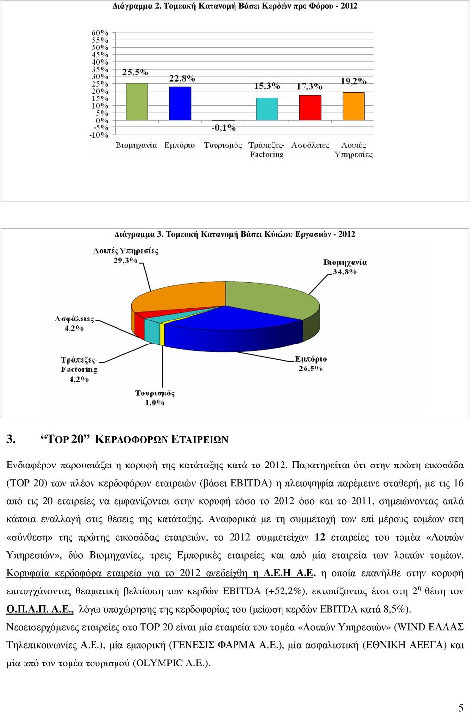 Παρατηρείται ότι στην πρώτη εικοσάδα (TOP 20) των πλέον κερδοφόρων εταιρειών (βάσει EBITDA) η πλειοψηφία παρέµεινε σταθερή, µε τις 16 από τις 20 εταιρείες να εµφανίζονται στην κορυφή τόσο το 2012 όσο