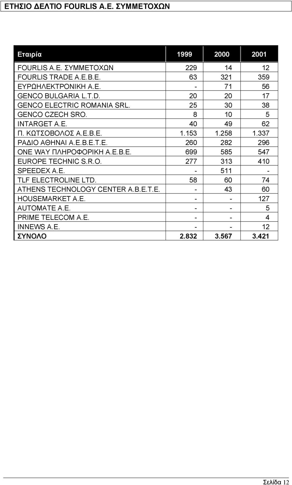 Ε.Β.Ε. 699 585 547 EUROPE TECHNIC S.R.O. 277 313 410 SPEEDEX A.E. - 511 - TLF ELECTROLINE LTD. 58 60 74 ATHENS TECHNOLOGY CENTER A.B.E.T.E. - 43 60 HOUSEMARKET A.