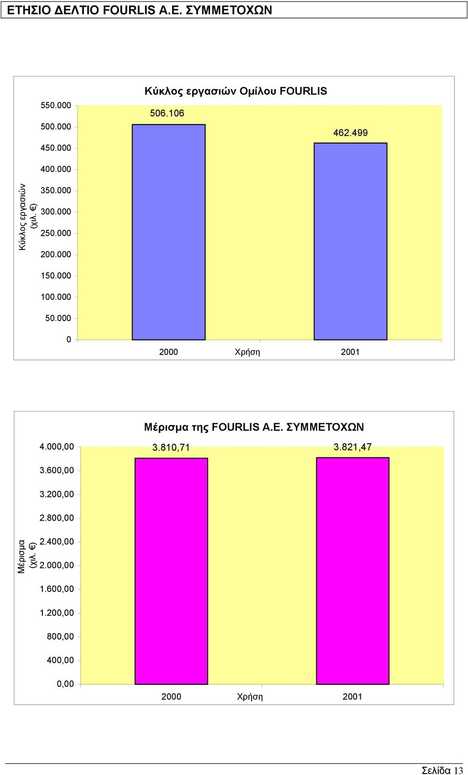 000 200.000 150.000 100.000 50.000 0 2000 Χρήση 2001 Μέρισµα της FOURLIS Α.Ε. ΣΥΜΜΕΤΟΧΩΝ 4.000,00 3.