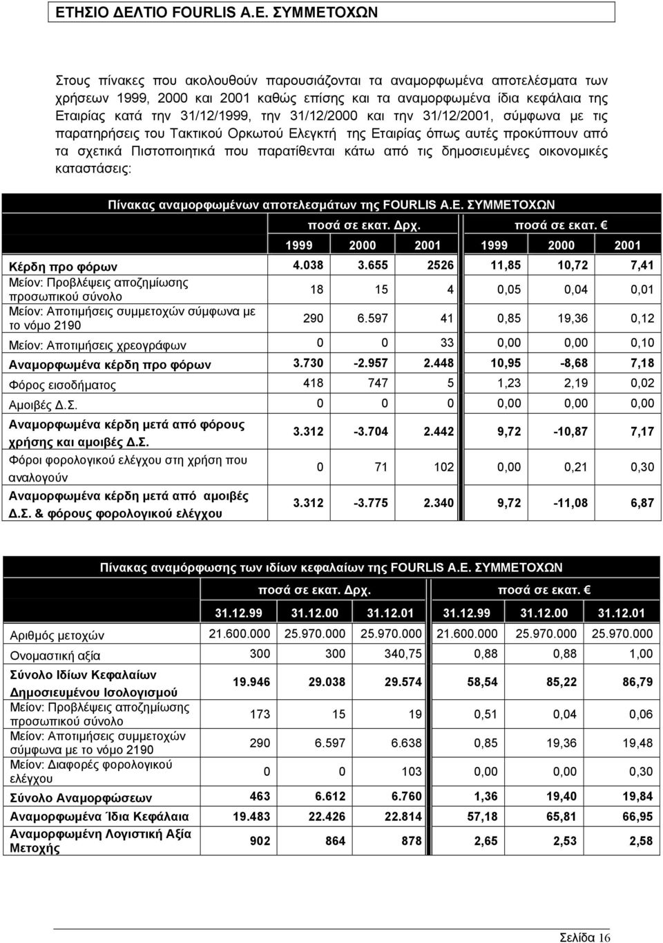 παρατίθενται κάτω από τις δηµοσιευµένες οικονοµικές καταστάσεις: Πίνακας αναµορφωµένων αποτελεσµάτων της FOURLIS Α.Ε. ΣΥΜΜΕΤΟΧΩΝ ποσά σε εκατ. ρχ. ποσά σε εκατ. 1999 2000 2001 1999 2000 2001 Κέρδη προ φόρων 4.