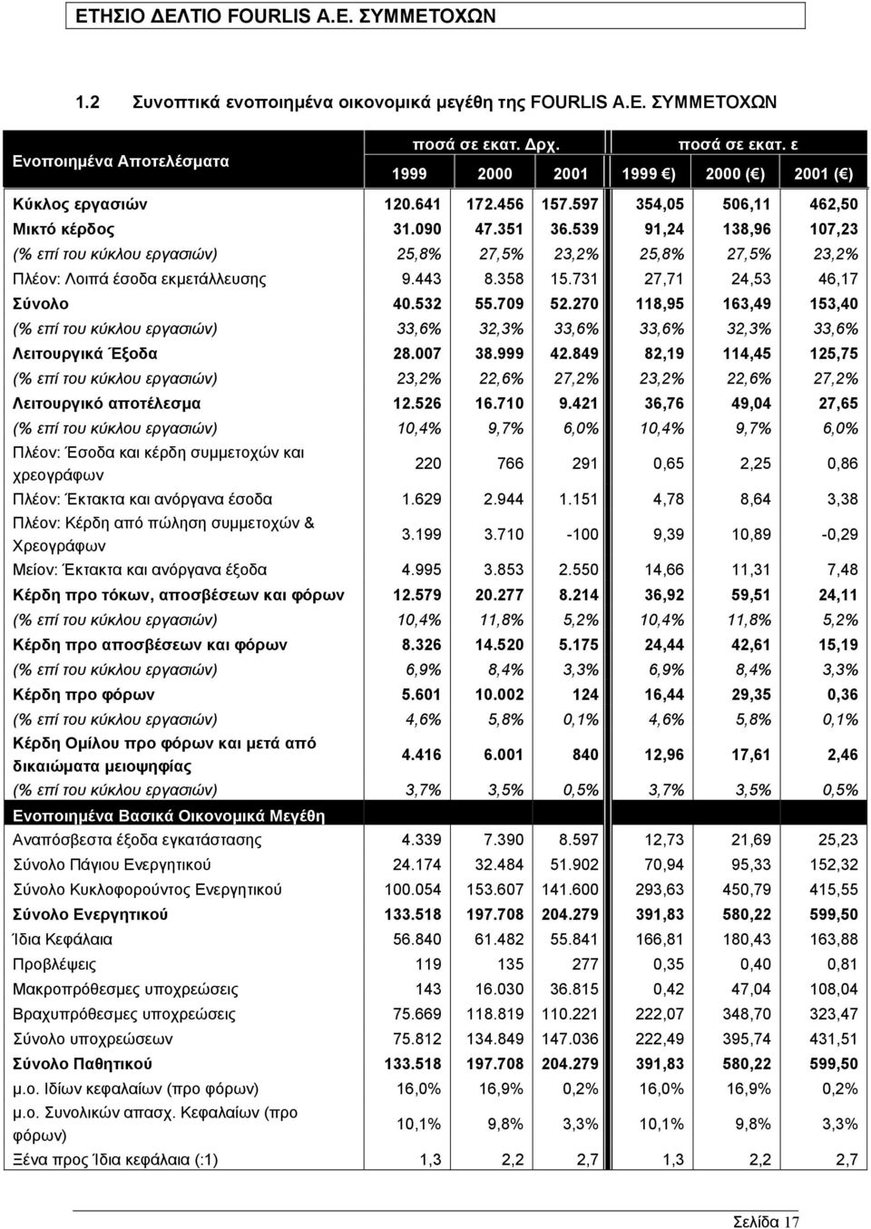 539 91,24 138,96 107,23 (% επί του κύκλου εργασιών) 25,8% 27,5% 23,2% 25,8% 27,5% 23,2% Πλέον: Λοιπά έσοδα εκµετάλλευσης 9.443 8.358 15.731 27,71 24,53 46,17 Σύνολο 40.532 55.709 52.