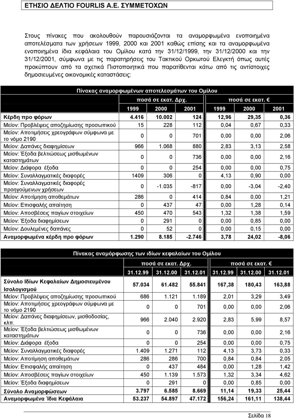 παρατίθενται κάτω από τις αντίστοιχες δηµοσιευµένες οικονοµικές καταστάσεις: Πίνακας αναµορφωµένων αποτελεσµάτων του Οµίλου ποσά σε εκατ. ρχ. ποσά σε εκατ. 1999 2000 2001 1999 2000 2001 Κέρδη προ φόρων 4.