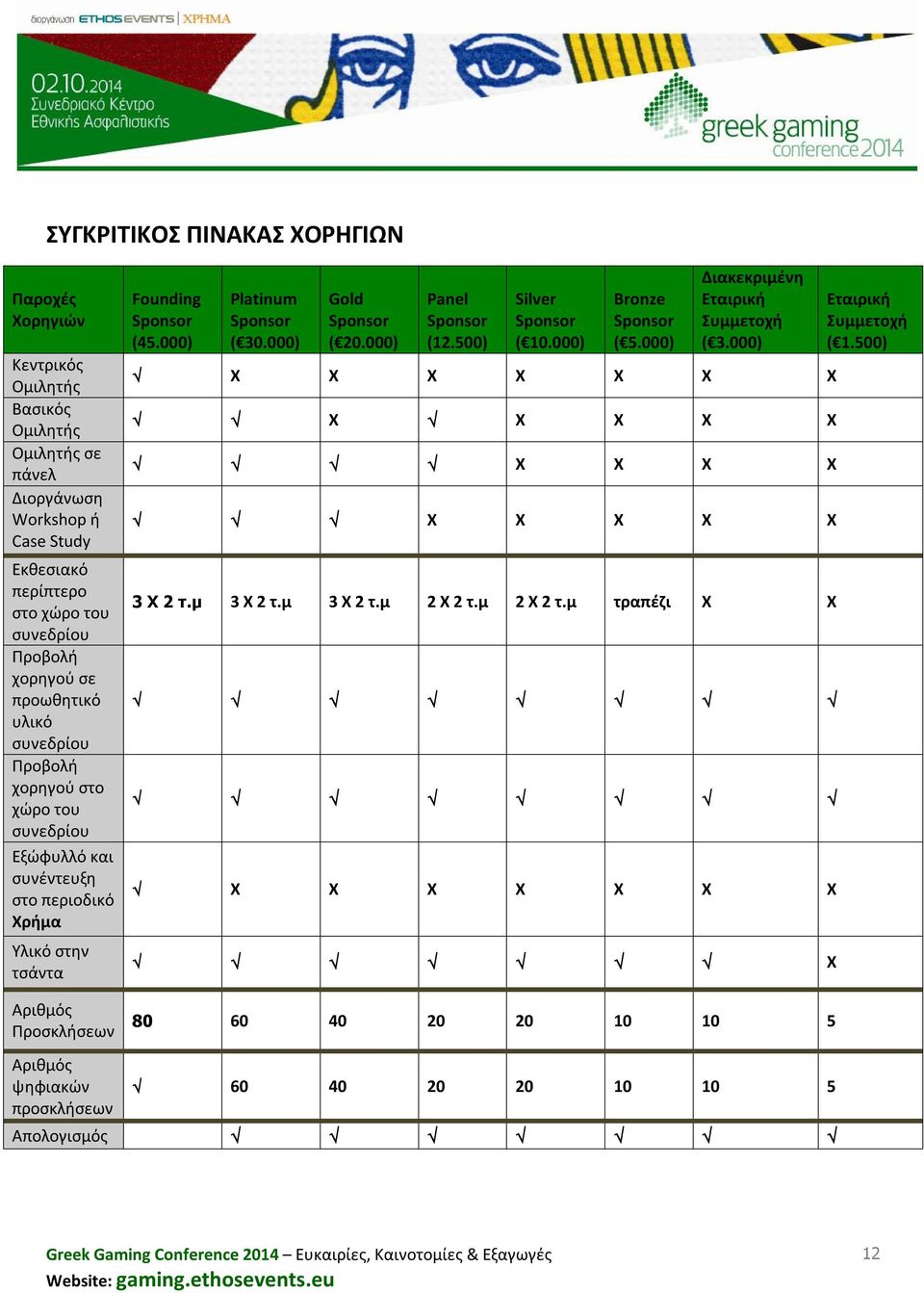 000) Platinum Sponsor ( 30.000) Gold Sponsor ( 20.000) Panel Sponsor (12.500) Silver Sponsor ( 10.000) Bronze Sponsor ( 5.000) Διακεκριμένη Εταιρική Συμμετοχή ( 3.