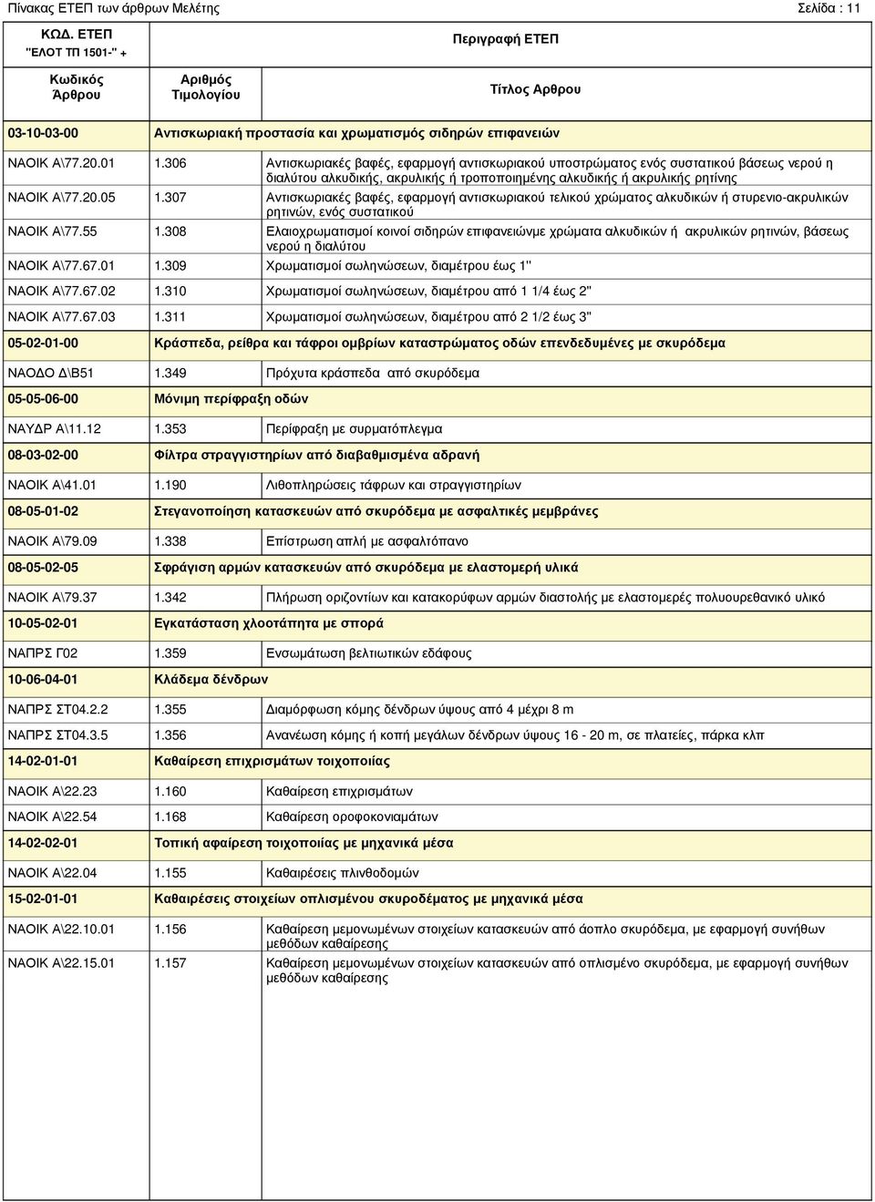 311 Αντισκωριακές βαφές, εφαρµογή αντισκωριακού υποστρώµατος ενός συστατικού βάσεως νερού η διαλύτου αλκυδικής, ακρυλικής ή τροποποιηµένης αλκυδικής ή ακρυλικής ρητίνης Αντισκωριακές βαφές, εφαρµογή