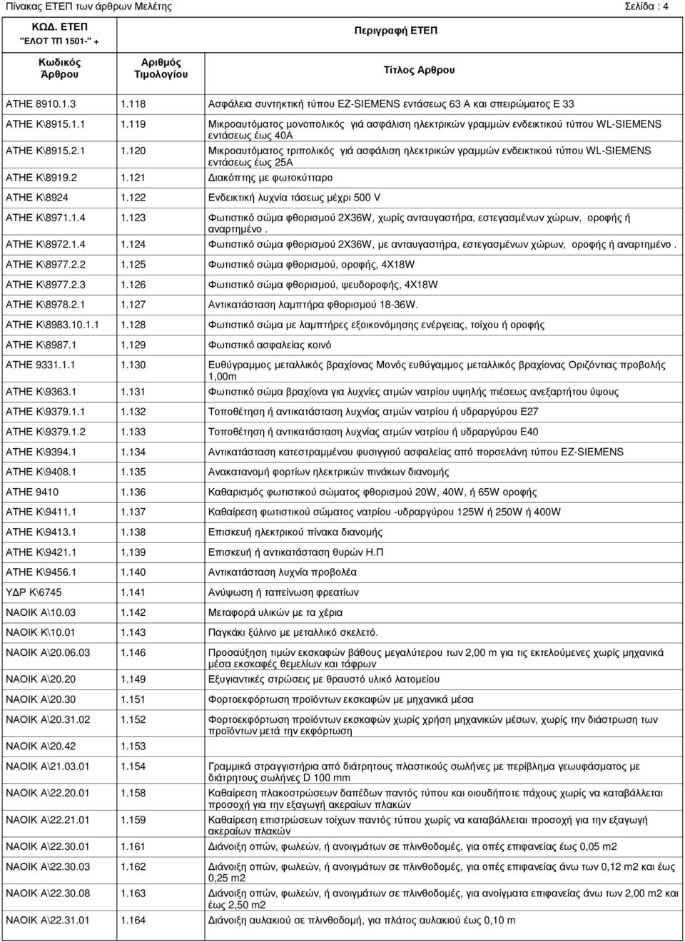 01 ΝΑΟΙΚ Α\20.06.03 ΝΑΟΙΚ Α\20.20 ΝΑΟΙΚ Α\20.30 ΝΑΟΙΚ Α\20.31.02 ΝΑΟΙΚ Α\20.42 ΝΑΟΙΚ Α\21.03.01 ΝΑΟΙΚ Α\22.20.01 ΝΑΟΙΚ Α\22.21.01 ΝΑΟΙΚ Α\22.30.01 ΝΑΟΙΚ Α\22.30.03 ΝΑΟΙΚ Α\22.30.08 ΝΑΟΙΚ Α\22.31.01 1.