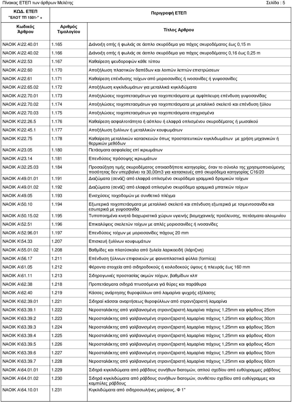 17 ΝΑΟΙΚ Α\61.05 ΝΑΟΙΚ Α\61.11 ΝΑΟΙΚ Α\62.38 ΝΑΟΙΚ Α\62.40 ΝΑΟΙΚ Κ\62.39.01 ΝΑΟΙΚ Κ\63.39.1 ΝΑΟΙΚ Κ\63.39.2 ΝΑΟΙΚ Κ\63.39.3 ΝΑΟΙΚ Κ\63.39.4 ΝΑΟΙΚ Κ\63.39.5 ΝΑΟΙΚ Κ\63.39.6 ΝΑΟΙΚ Κ\63.39.7 ΝΑΟΙΚ Α\64.