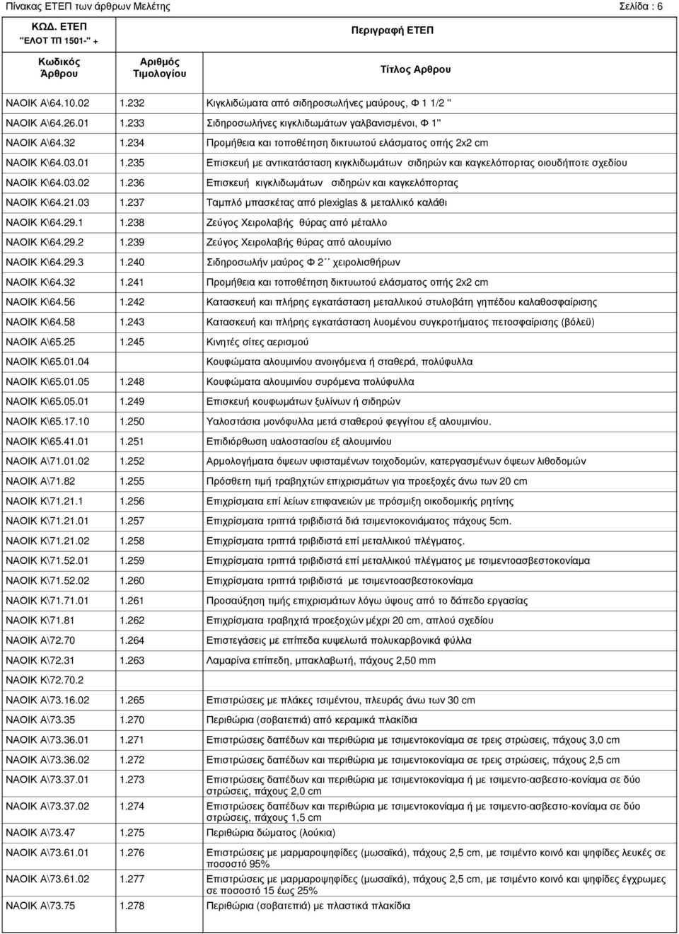 01 ΝΑΟΙΚ Κ\71.52.02 ΝΑΟΙΚ Κ\71.71.01 ΝΑΟΙΚ Κ\71.81 ΝΑΟΙΚ Α\72.70 ΝΑΟΙΚ Κ\72.31 ΝΑΟΙΚ Κ\72.70.2 ΝΑΟΙΚ Α\73.16.02 ΝΑΟΙΚ Α\73.35 ΝΑΟΙΚ Α\73.36.01 ΝΑΟΙΚ Α\73.36.02 ΝΑΟΙΚ Α\73.37.01 ΝΑΟΙΚ Α\73.37.02 ΝΑΟΙΚ Α\73.47 ΝΑΟΙΚ Α\73.