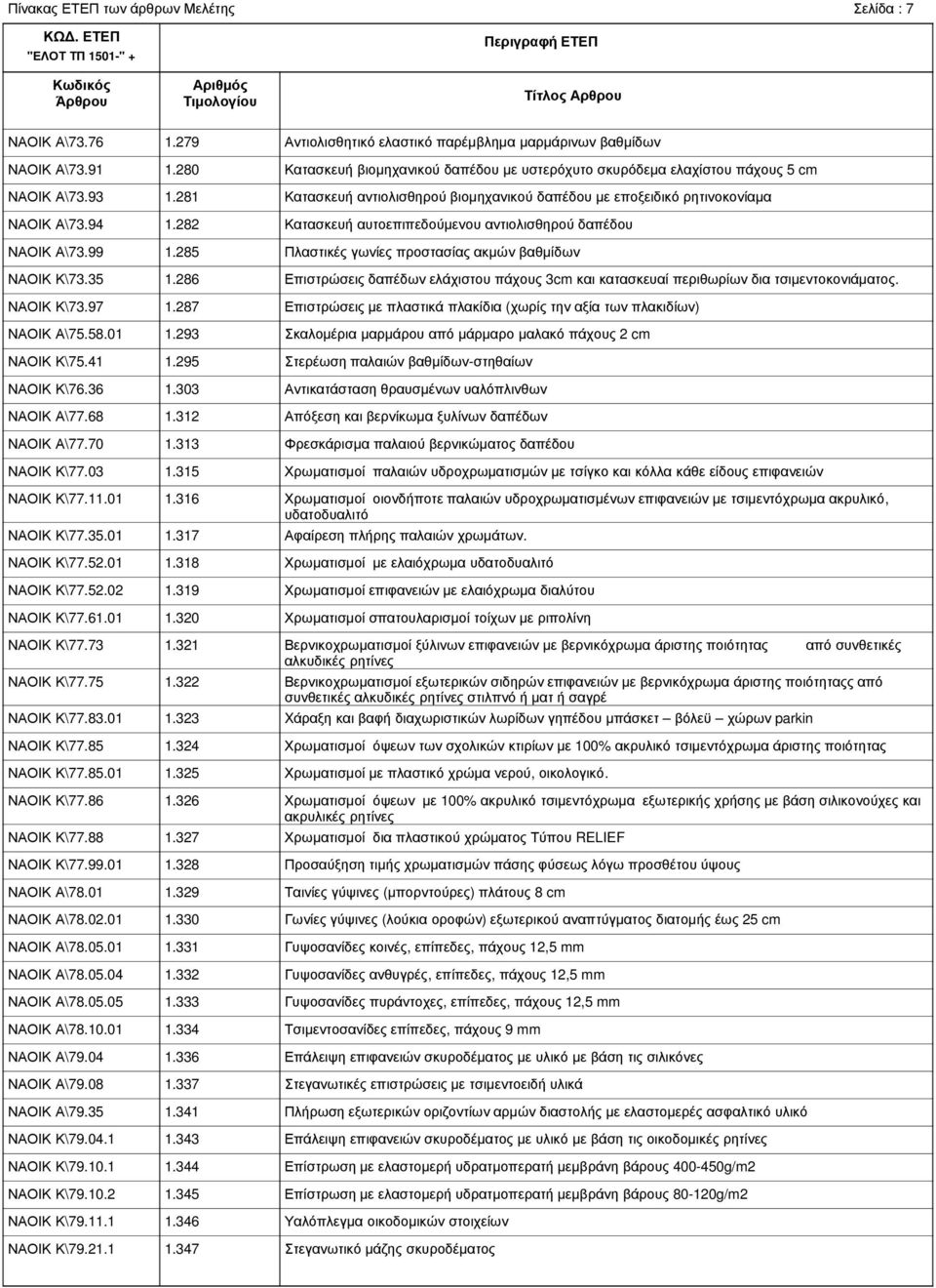 88 ΝΑΟΙΚ Κ\77.99.01 ΝΑΟΙΚ Α\78.01 ΝΑΟΙΚ Α\78.02.01 ΝΑΟΙΚ Α\78.05.01 ΝΑΟΙΚ Α\78.05.04 ΝΑΟΙΚ Α\78.05.05 ΝΑΟΙΚ Α\78.10.01 ΝΑΟΙΚ Α\79.04 ΝΑΟΙΚ Α\79.08 ΝΑΟΙΚ Α\79.35 ΝΑΟΙΚ Κ\79.04.1 ΝΑΟΙΚ Κ\79.10.1 ΝΑΟΙΚ Κ\79.10.2 ΝΑΟΙΚ Κ\79.