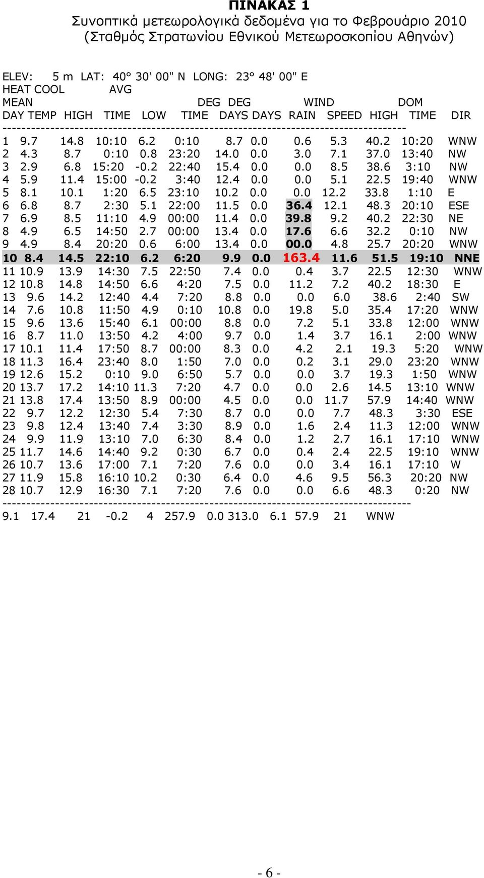 2 10:20 WNW 2 4.3 8.7 0:10 0.8 23:20 14.0 0.0 3.0 7.1 37.0 13:40 NW 3 2.9 6.8 15:20-0.2 22:40 15.4 0.0 0.0 8.5 38.6 3:10 NW 4 5.9 11.4 15:00-0.2 3:40 12.4 0.0 0.0 5.1 22.5 19:40 WNW 5 8.1 10.1 1:20 6.