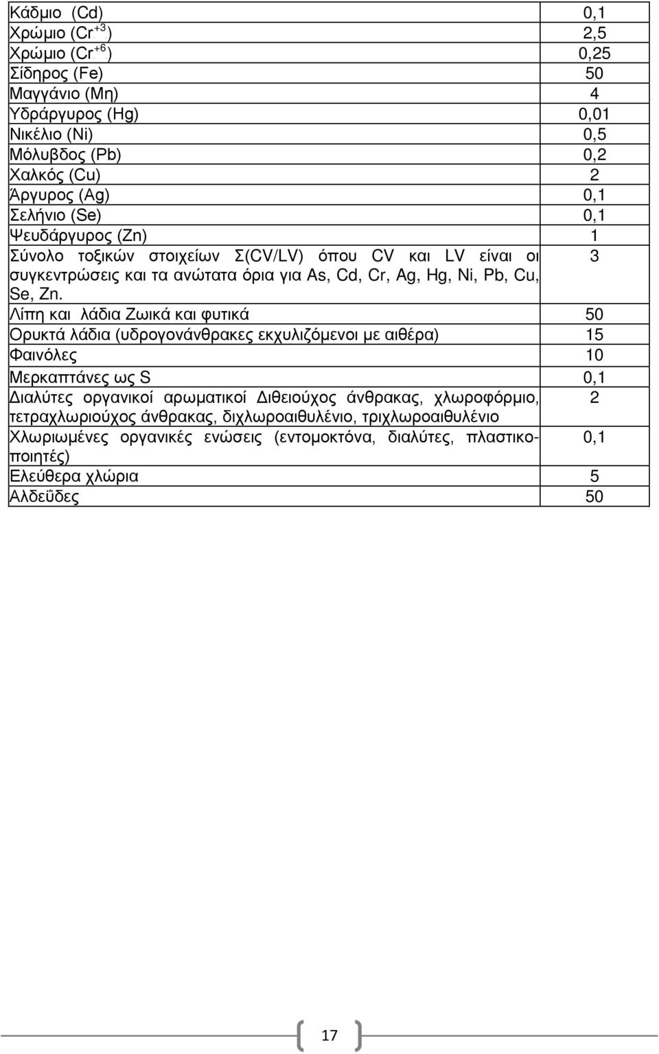 Λίπη και λάδια Ζωικά και φυτικά 50 Ορυκτά λάδια (υδργνάνθρακες εκχυλιζόμενι με αιθέρα) 15 Φαινόλες 10 Μερκαπτάνες ως S 0,1 Διαλύτες ργανικί αρωματικί Διθειύχς άνθρακας,