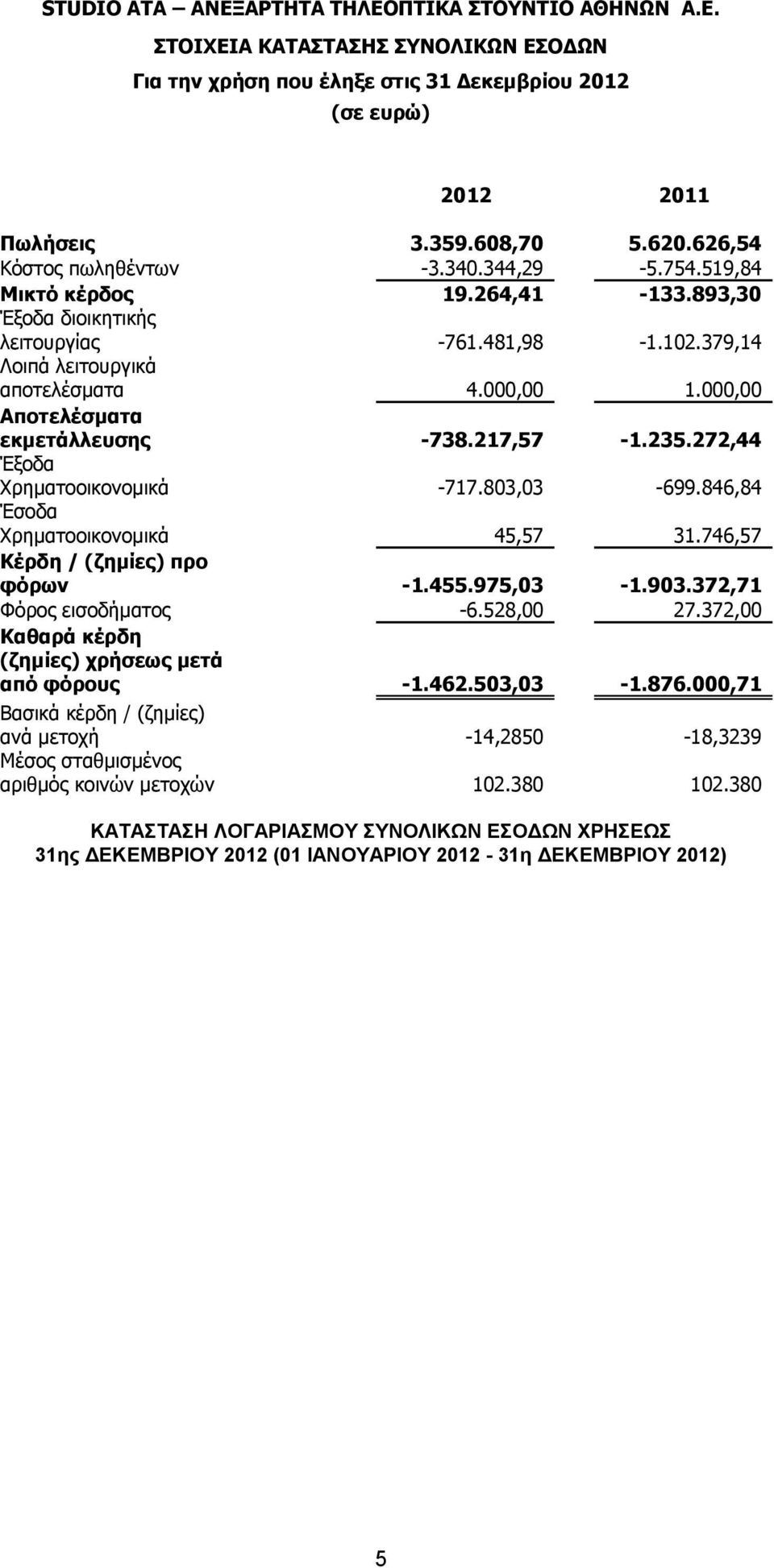 000,00 Αποτελέσματα εκμετάλλευσης -738.217,57-1.235.272,44 Έξοδα Χρηματοοικονομικά -717.803,03-699.846,84 Έσοδα Χρηματοοικονομικά 45,57 31.746,57 Κέρδη / (ζημίες) προ φόρων -1.455.975,03-1.903.