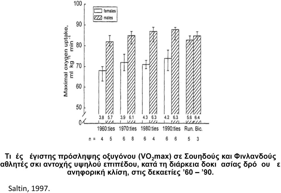 υψηλού επιπέδου, κατά τη διάρκεια δοκιμασίας