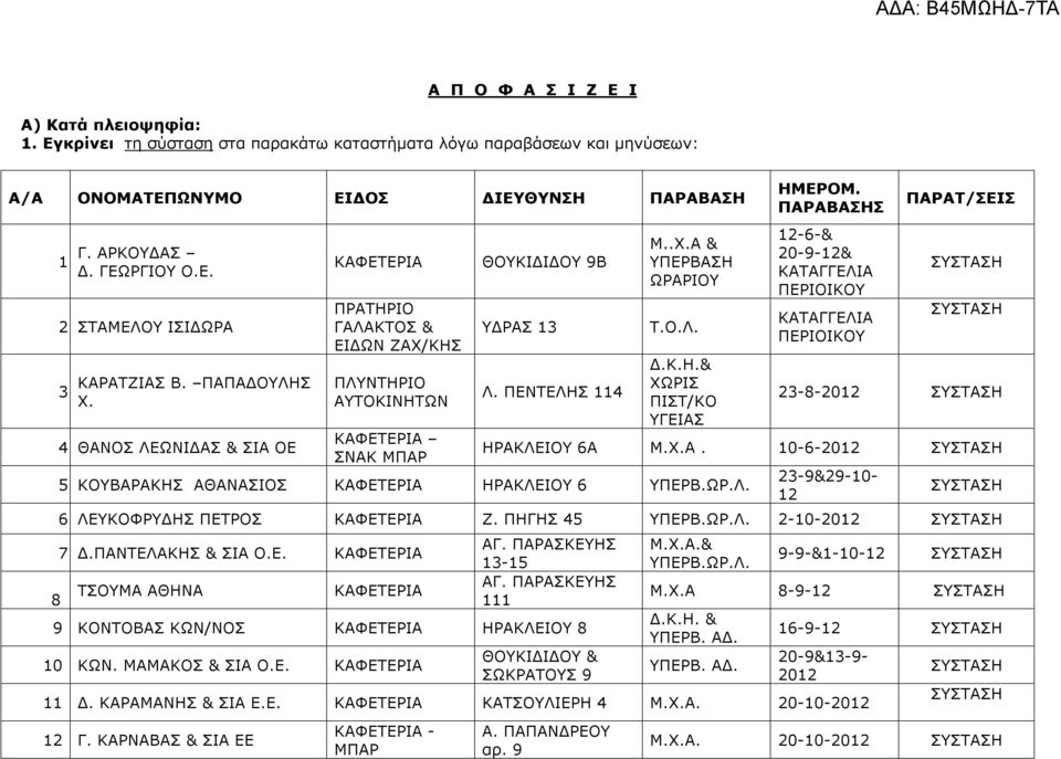 Χ.Α. 10-6-2012 5 ΚΟΥΒΑΡΑΚΗΣ ΑΘΑΝΑΣΙΟΣ ΚΑΦΕΤΕΡΙΑ ΗΡΑΚΛΕΙΟΥ 6 ΥΠΕΡΒ.ΩΡ.Λ. 2-9&29-10- 12 6 ΛΕΥΚΟΦΡΥ ΗΣ ΠΕΤΡΟΣ ΚΑΦΕΤΕΡΙΑ Ζ. ΠΗΓΗΣ 45 ΥΠΕΡΒ.ΩΡ.Λ. 2-10-2012 7.ΠΑΝΤΕΛΑΚΗΣ & ΣΙΑ Ο.Ε. ΚΑΦΕΤΕΡΙΑ ΤΣΟΥΜΑ ΑΘΗΝΑ ΚΑΦΕΤΕΡΙΑ ΑΓ.