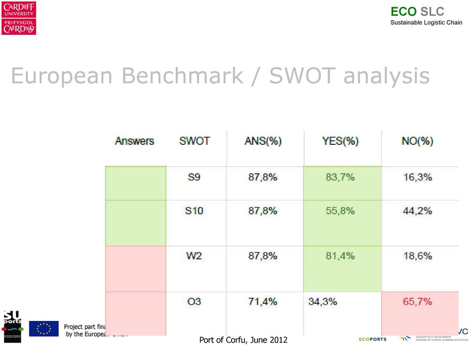 / SWOT