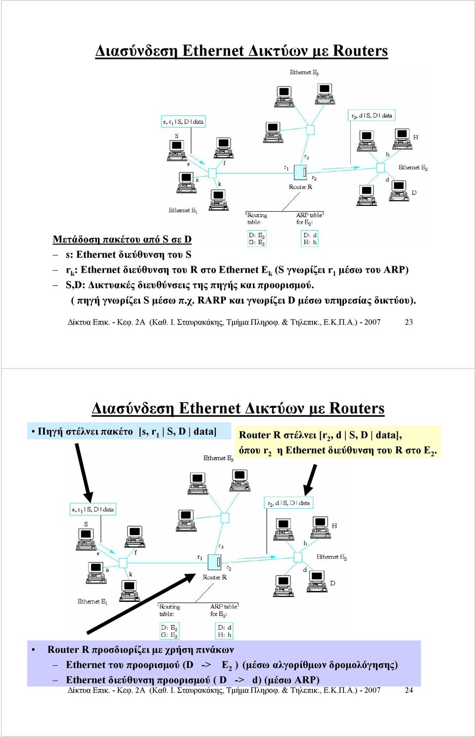 ) - 2007 23 Διασύνδεση Ethernet Δικτύων με Routers Πηγή στέλνει πακέτο [s, r 1 S, D data] Router R στέλνει [r 2, d S, D data], όπου r 2 η Ethernet διεύθυνση του R στο Ε 2.