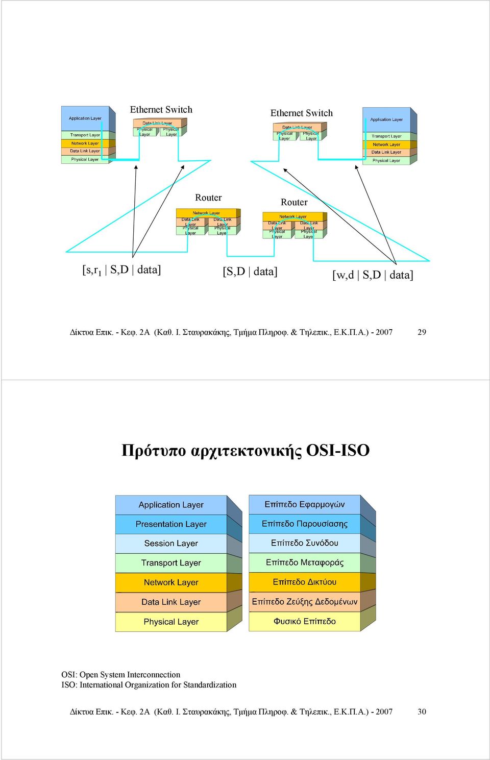 ) - 2007 29 Πρότυπο αρχιτεκτονικής OSI-ISO OSI: Open System Interconnection ISO: International