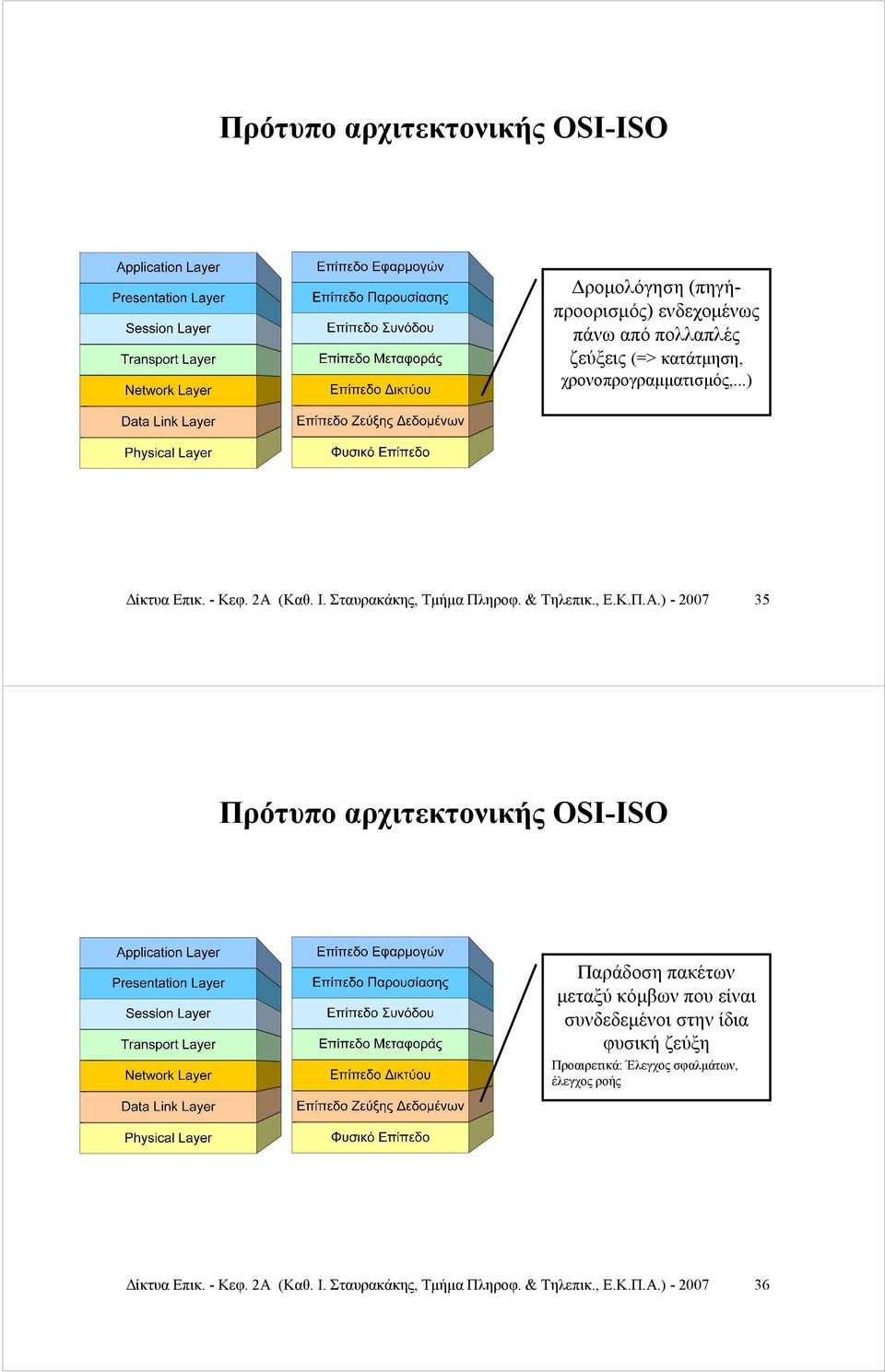 ) - 2007 35 Πρότυπο αρχιτεκτονικής OSI-ISO Παράδοση πακέτων μεταξύ κόμβων που είναι συνδεδεμένοι στην ίδια φυσική