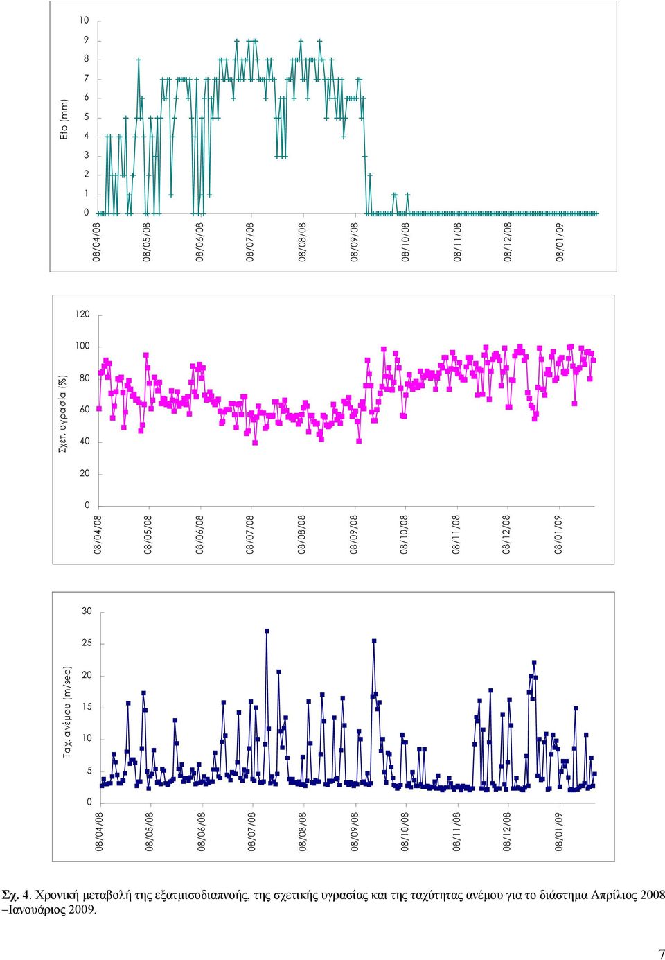 8/6/8 8/7/8 8/8/8 8/9/8 8/1/8 8/11/8 8/12/8 8/1/9 Ταχ. ανέμου (m/sec) Σχ. 4.
