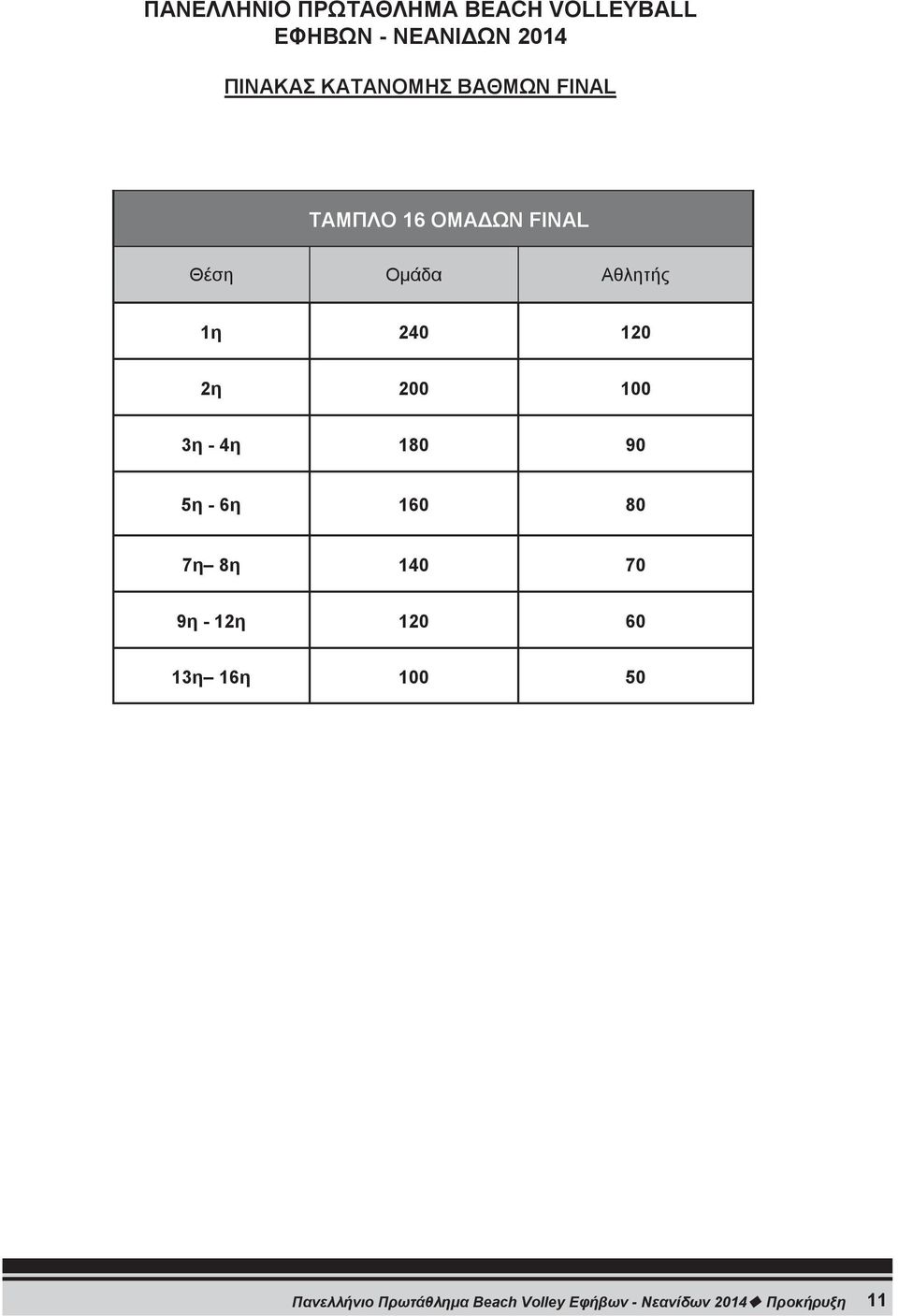 2η 200 100 3η - 4η 180 90 5η - 6η 160 80 7η 8η 140 70 9η - 12η 120 60 13η