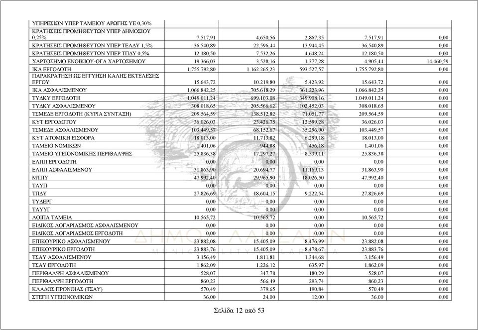 792,80 1.162.265,23 593.527,57 1.755.792,80 0,00 ΠΑΡΑΚΡΑΤΗΣΗ ΩΣ ΕΓΓΥΗΣΗ ΚΑΛΗΣ ΕΚΤΕΛΕΣΗΣ ΕΡΓΟΥ 15.643,72 10.219,80 5.423,92 15.643,72 0,00 ΙΚΑ ΑΣΦΑΛΙΣΜΕΝΟΥ 1.066.842,25 705.618,29 361.223,96 1.066.842,25 0,00 ΤΥΔΚΥ ΕΡΓΟΔΟΤΗ 1.