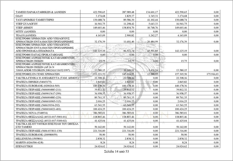 900,82 1.242,27 4.143,09 0,00 ΕΠΙΣΤΡΟΦΗ ΧΡΗΜΑΤΩΝ ΑΠΟ ΥΠΟΛΟΓΟΥΣ ΧΡΗΜΑΤΙΚΩΝ ΕΝΤΑΛΜΑΤΩΝ ΠΡΟΠΛΗΡΩΜΗΣ 32.176,39 11.691,40 20.484,99 32.