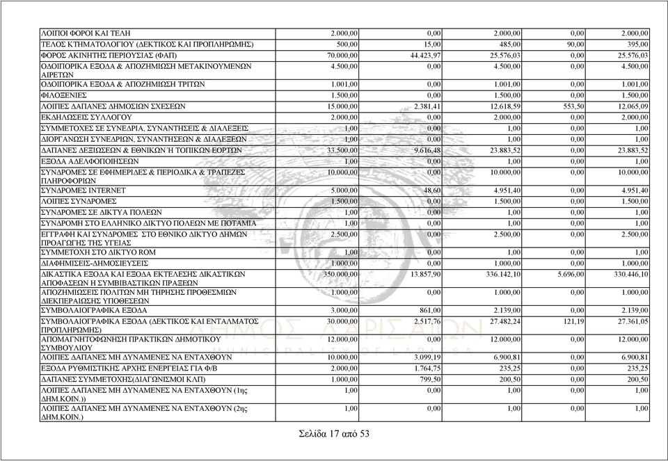 500,00 0,00 1.500,00 0,00 1.500,00 ΛΟΙΠΕΣ ΔΑΠΑΝΕΣ ΔΗΜΟΣΙΩΝ ΣΧΕΣΕΩΝ 15.000,00 2.381,41 12.618,59 553,50 12.065,09 ΕΚΔΗΛΩΣΕΙΣ ΣΥΛΛΟΓΟΥ 2.000,00 0,00 2.