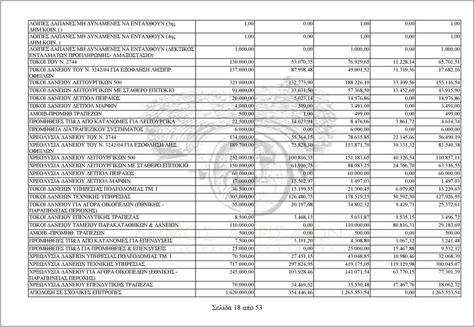 998,48 49.001,52 31.319,36 17.682,16 ΟΦΕΙΛΩΝ ΤΟΚΟΙ ΔΑΝΕΙΟΥ ΛΕΙΤΟΥΡΓΙΚΩΝ 500 321.000,00 132.773,90 188.226,10 33.109,56 155.116,54 ΤΟΚΟΙ ΔΑΝΕΙΩΝ ΛΕΙΤΟΥΡΓΙΚΩΝ ΜΕ ΣΤΑΘΕΡΟ ΕΠΙΤΟΚΙΟ 91.000,00 33.631,50 57.