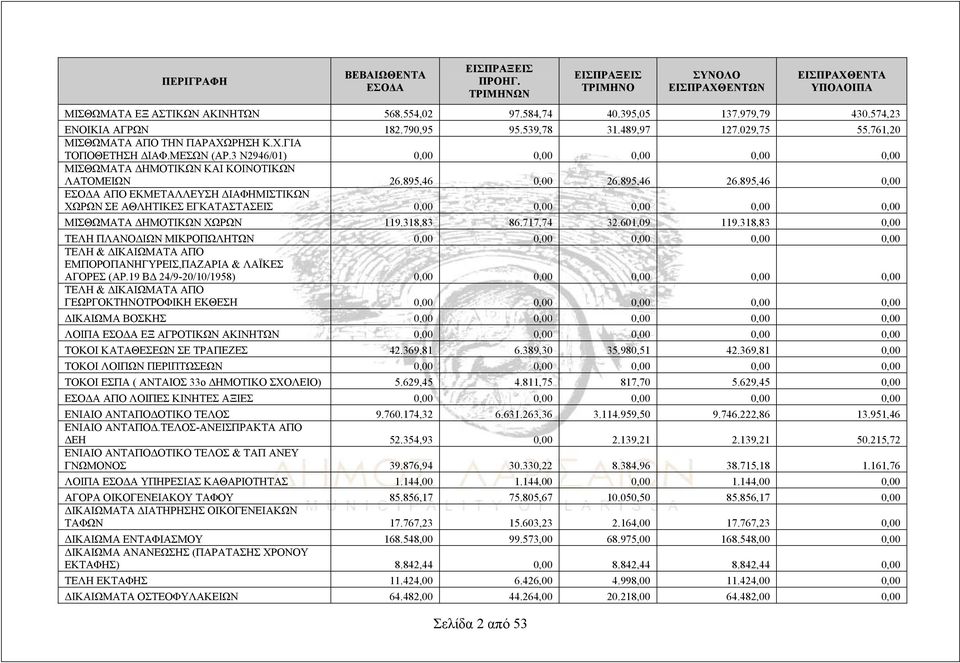 3 Ν2946/01) 0,00 0,00 0,00 0,00 0,00 ΜΙΣΘΩΜΑΤΑ ΔΗΜΟΤΙΚΩΝ ΚΑΙ ΚΟΙΝΟΤΙΚΩΝ ΛΑΤΟΜΕΙΩΝ 26.895,46 0,00 26.895,46 26.