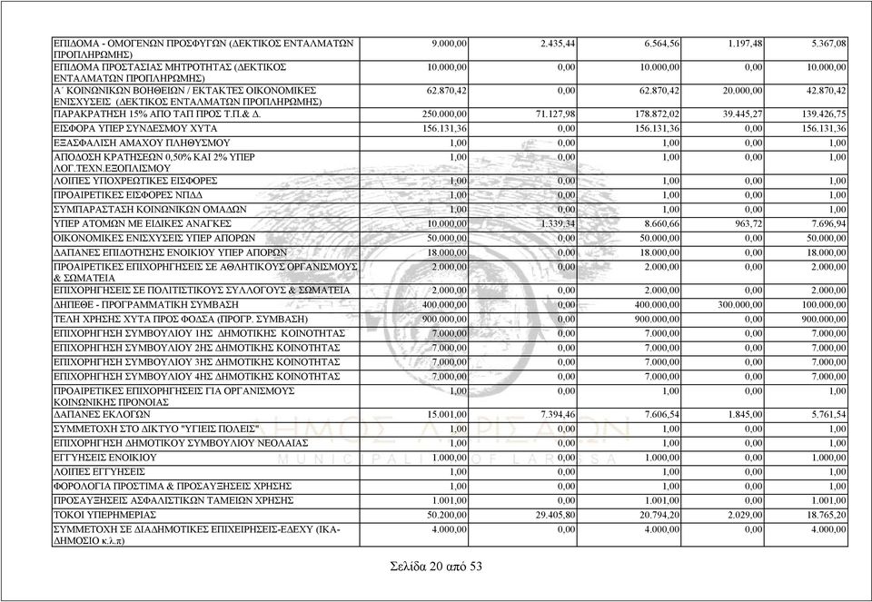 870,42 ΕΝΙΣΧΥΣΕΙΣ (ΔΕΚΤΙΚΟΣ ΕΝΤΑΛΜΑΤΩΝ ΠΡΟΠΛΗΡΩΜΗΣ) ΠΑΡΑΚΡΑΤΗΣΗ 15% ΑΠΟ ΤΑΠ ΠΡΟΣ Τ.Π.& Δ. 250.000,00 71.127,98 178.872,02 39.445,27 139.426,75 ΕΙΣΦΟΡΑ ΥΠΕΡ ΣΥΝΔΕΣΜΟΥ ΧΥΤΑ 156.131,36 0,00 156.