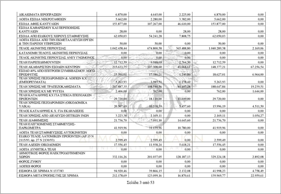 050,03 0,00 ΛΟΙΠΑ ΕΣΟΔΑ ΑΠΟ ΤΗΝ ΕΚΜΕΤΑΛΛΕΥΣΗ ΕΡΓΩΝ & ΤΗΝ ΠΑΡΟΧΗ ΥΠΗΡΕΣΙΩΝ 50,00 50,00 0,00 50,00 0,00 ΤΕΛΟΣ ΑΚΙΝΗΤΗΣ ΠΕΡΙΟΥΣΙΑΣ 1.042.458,44 674.800,58 365.488,80 1.040.289,38 2.