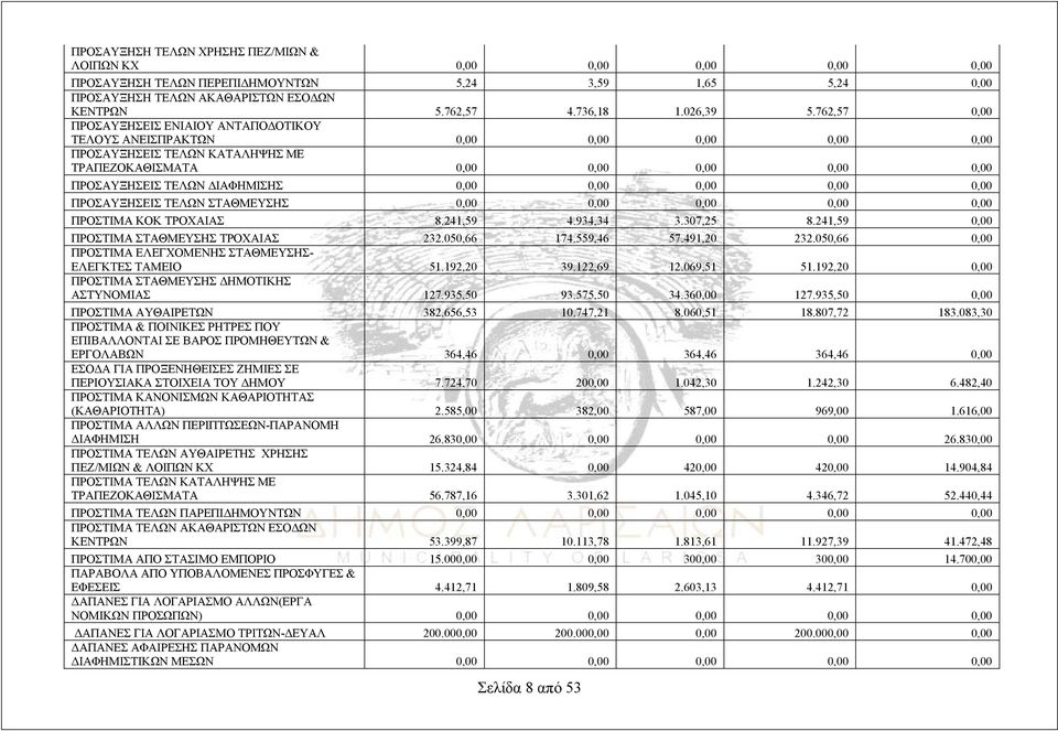 762,57 0,00 ΠΡΟΣΑΥΞΗΣΕΙΣ ΕΝΙΑΙΟΥ ΑΝΤΑΠΟΔΟΤΙΚΟΥ ΤΕΛΟΥΣ ΑΝΕΙΣΠΡΑΚΤΩΝ 0,00 0,00 0,00 0,00 0,00 ΠΡΟΣΑΥΞΗΣΕΙΣ ΤΕΛΩΝ ΚΑΤΑΛΗΨΗΣ ΜΕ ΤΡΑΠΕΖΟΚΑΘΙΣΜΑΤΑ 0,00 0,00 0,00 0,00 0,00 ΠΡΟΣΑΥΞΗΣΕΙΣ ΤΕΛΩΝ ΔΙΑΦΗΜΙΣΗΣ