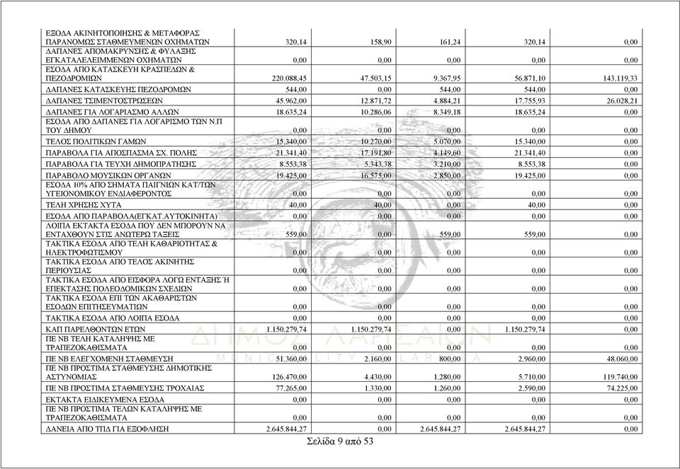 884,21 17.755,93 26.028,21 ΔΑΠΑΝΕΣ ΓΙΑ ΛΟΓΑΡΙΑΣΜΟ ΑΛΛΩΝ 18.635,24 10.286,06 8.349,18 18.635,24 0,00 ΕΣΟΔΑ ΑΠΟ ΔΑΠΑΝΕΣ ΓΙΑ ΛΟΓΑΡΙΣΜΟ ΤΩΝ Ν.Π ΤΟΥ ΔΗΜΟΥ 0,00 0,00 0,00 0,00 0,00 ΤΕΛΟΣ ΠΟΛΙΤΙΚΩΝ ΓΑΜΩΝ 15.